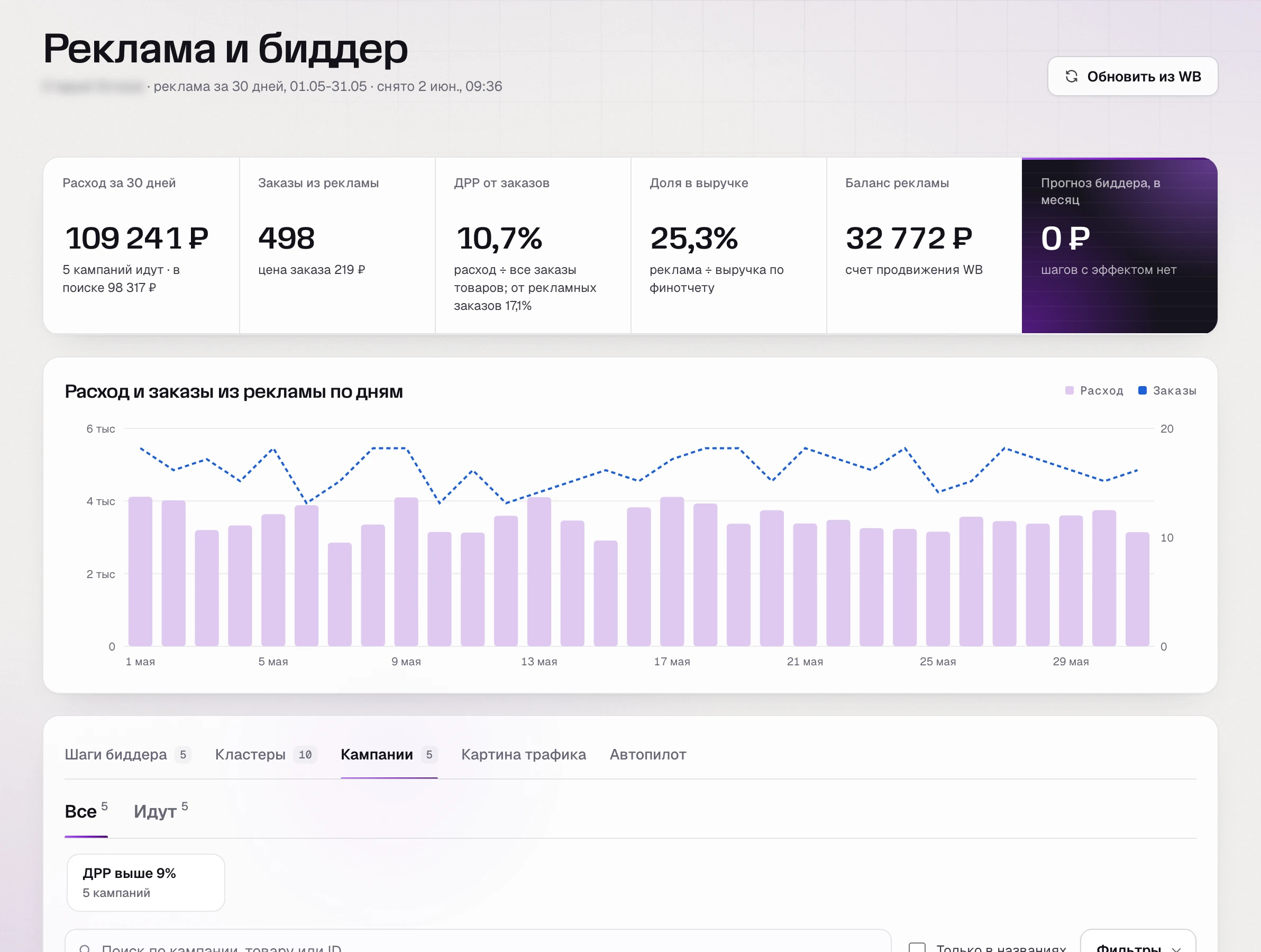 SkuScan 2 июня: расход за май 109 241 ₽, заказ из рекламы 219 ₽.