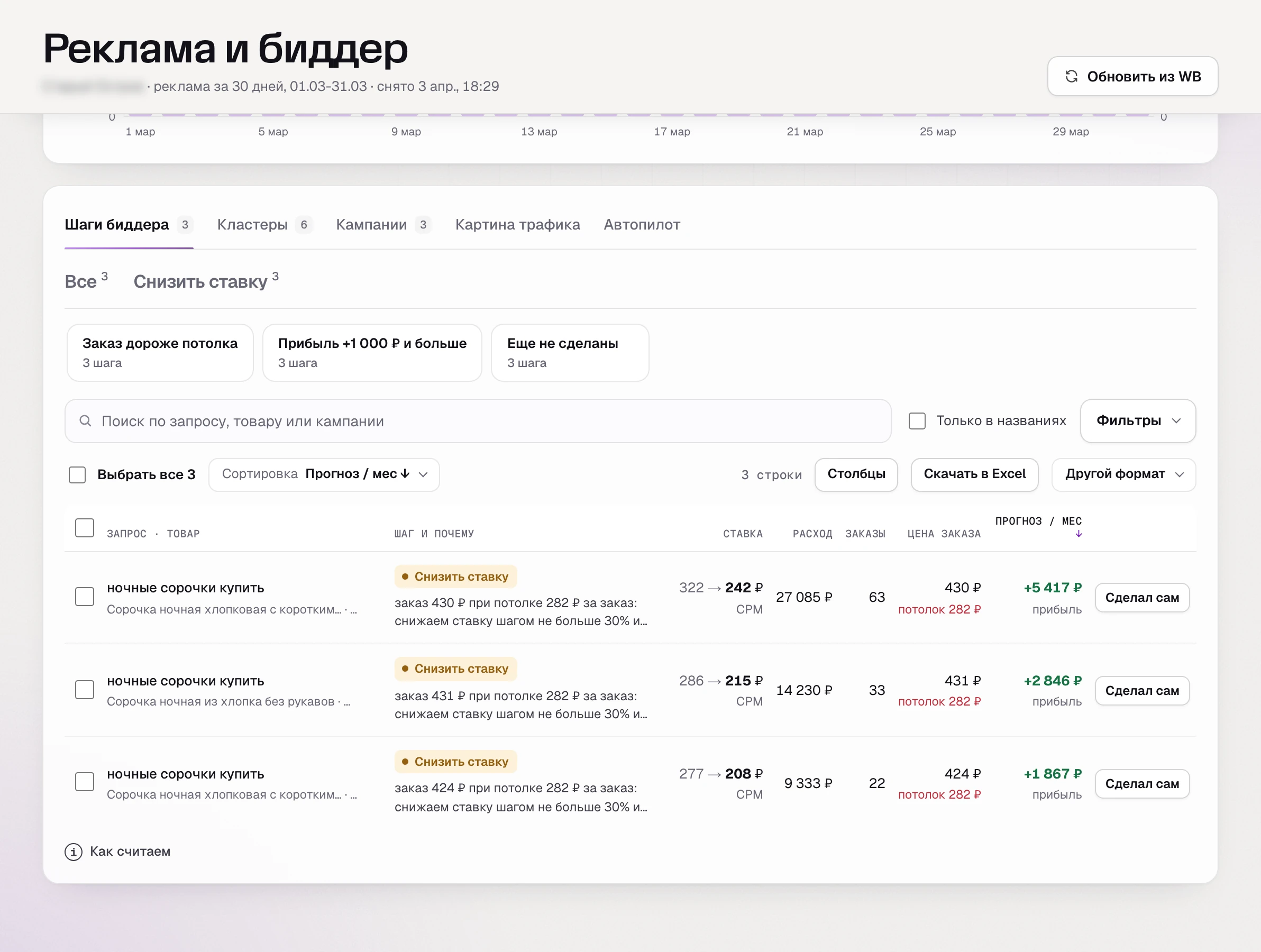 SkuScan 3 апреля: по главному запросу заказ 424-431 ₽ при потолке 282 ₽.