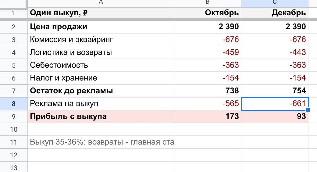 Юнитка широких брюк: до рекламы 738-754 ₽ с выкупа, реклама на выкуп 565 ₽ в октябре и 661 ₽ в декабре