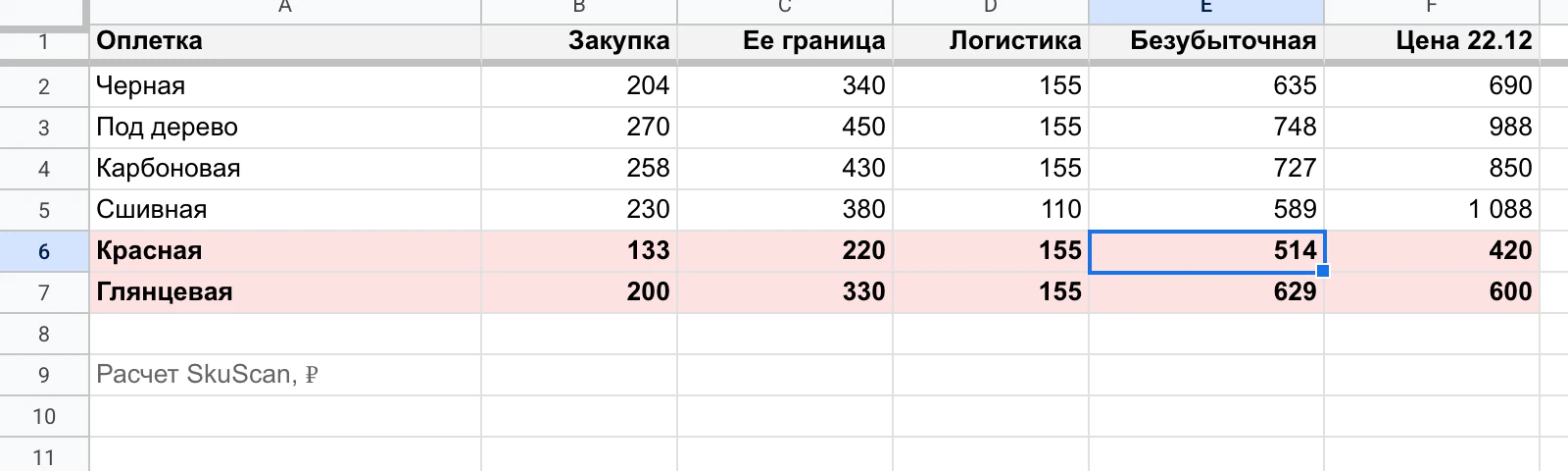 Нижняя граница: минимальная цена Оксаны Евгеньевны и полная безубыточная по каждой оплетке; у красной и глянцевой цена 22 декабря ниже безубыточной