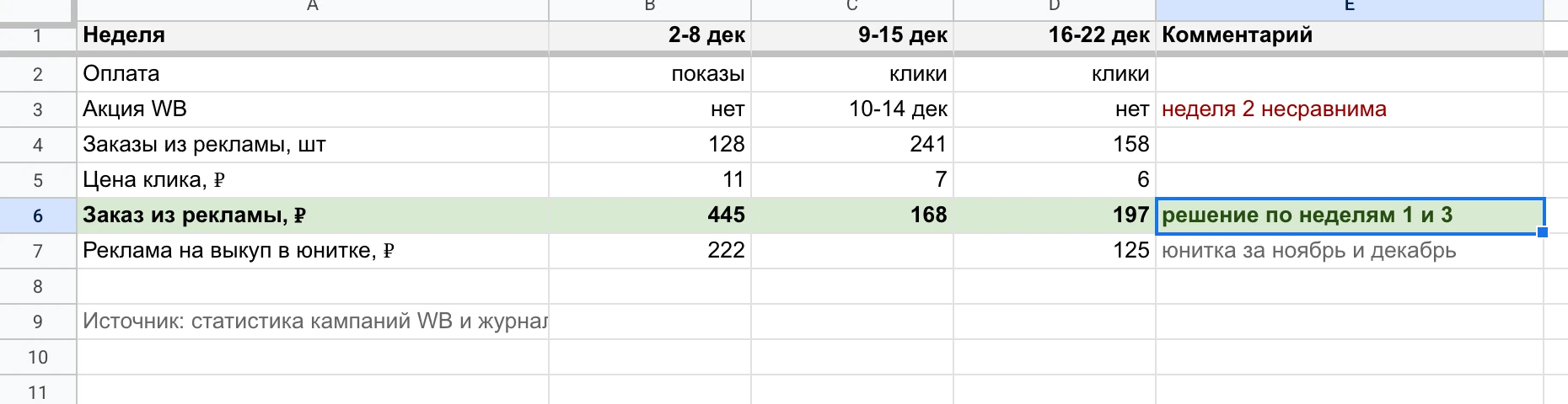 Таблица теста: три недели органайзера в багажник, неделя с акцией отмечена красным.