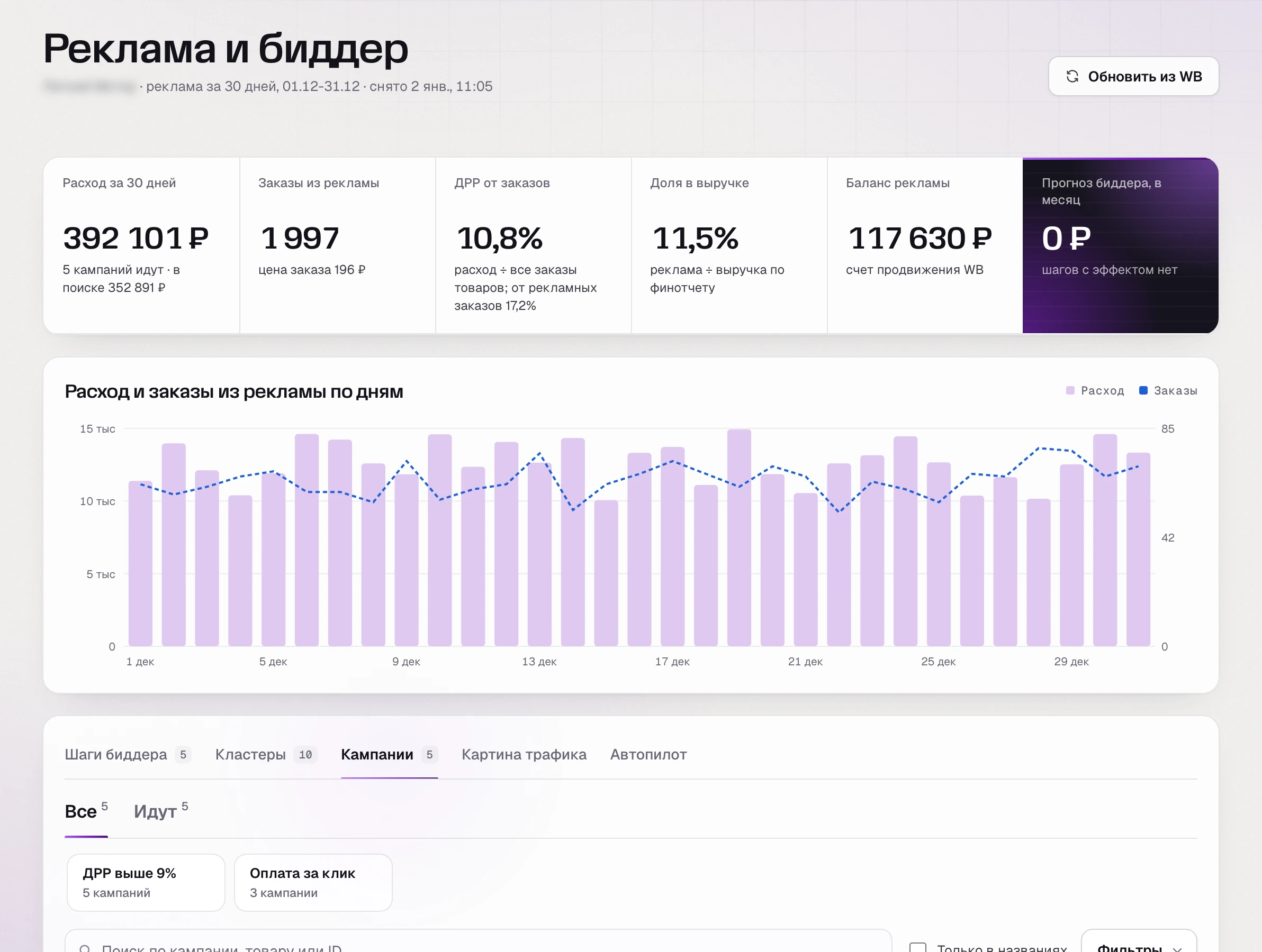 SkuScan 2 января: расход 392 101 ₽ за месяц, ДРР 10,8%.