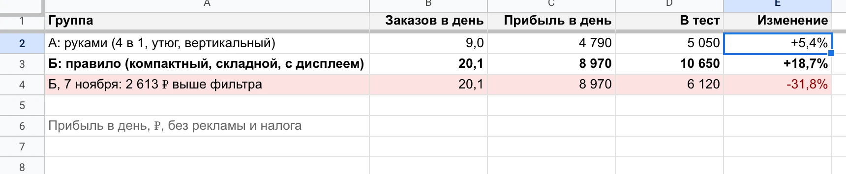 Тест 3-16 ноября: группа А (руками) +5,4% прибыли в день, группа Б (правило) +18,7%, день 7 ноября -31,8%