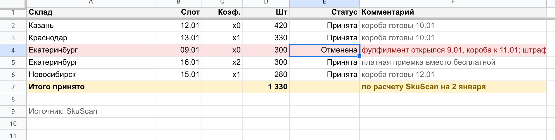 Поставки января: склады, слоты, коэффициенты и статусы; поставка на Екатеринбург 09.01 отменена, повторная 16.01 с коэффициентом x2