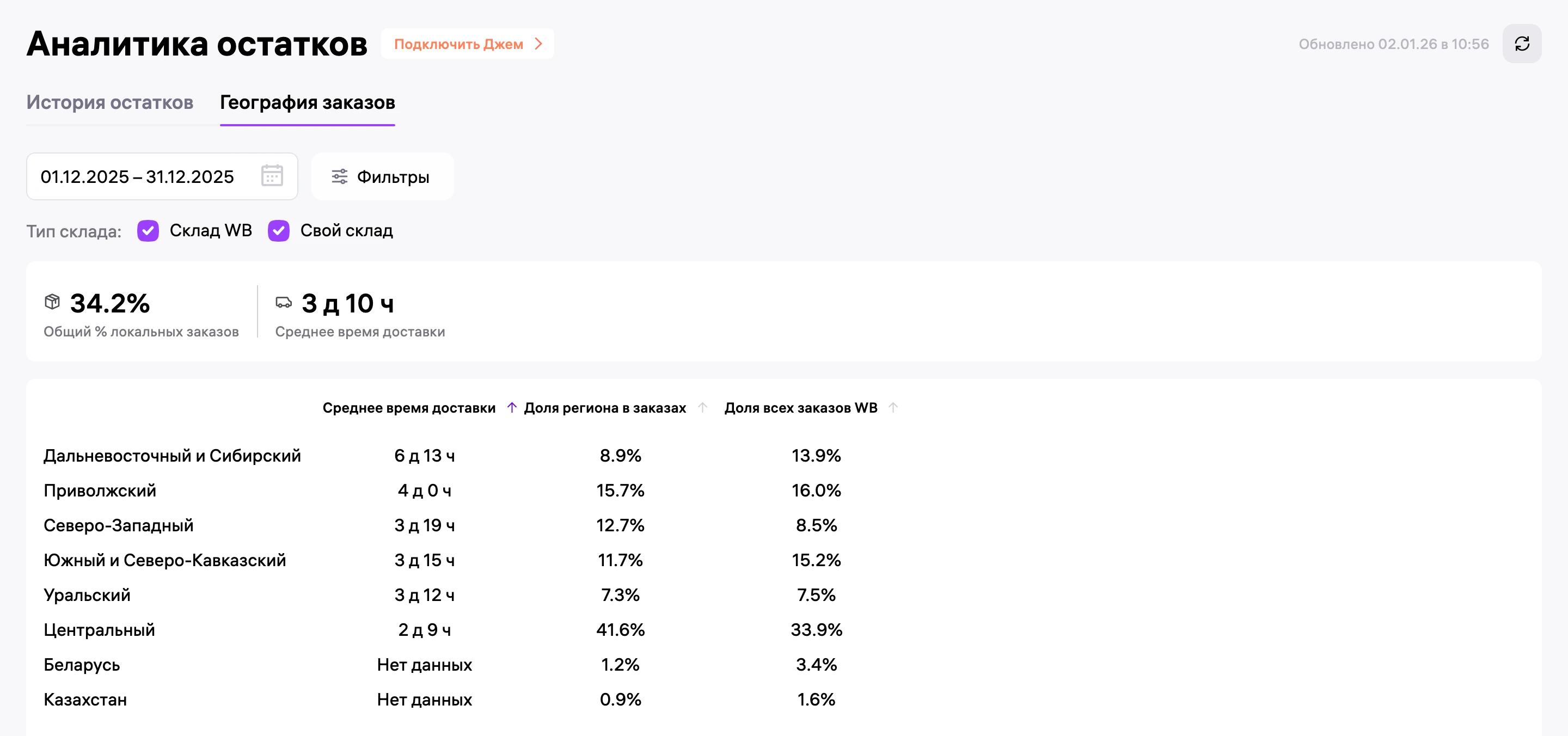 WB, «География заказов» за декабрь: 34,2% локальных заказов, среднее время доставки 3 д 10 ч, в Дальневосточный и Сибирский округ 6 д 13 ч