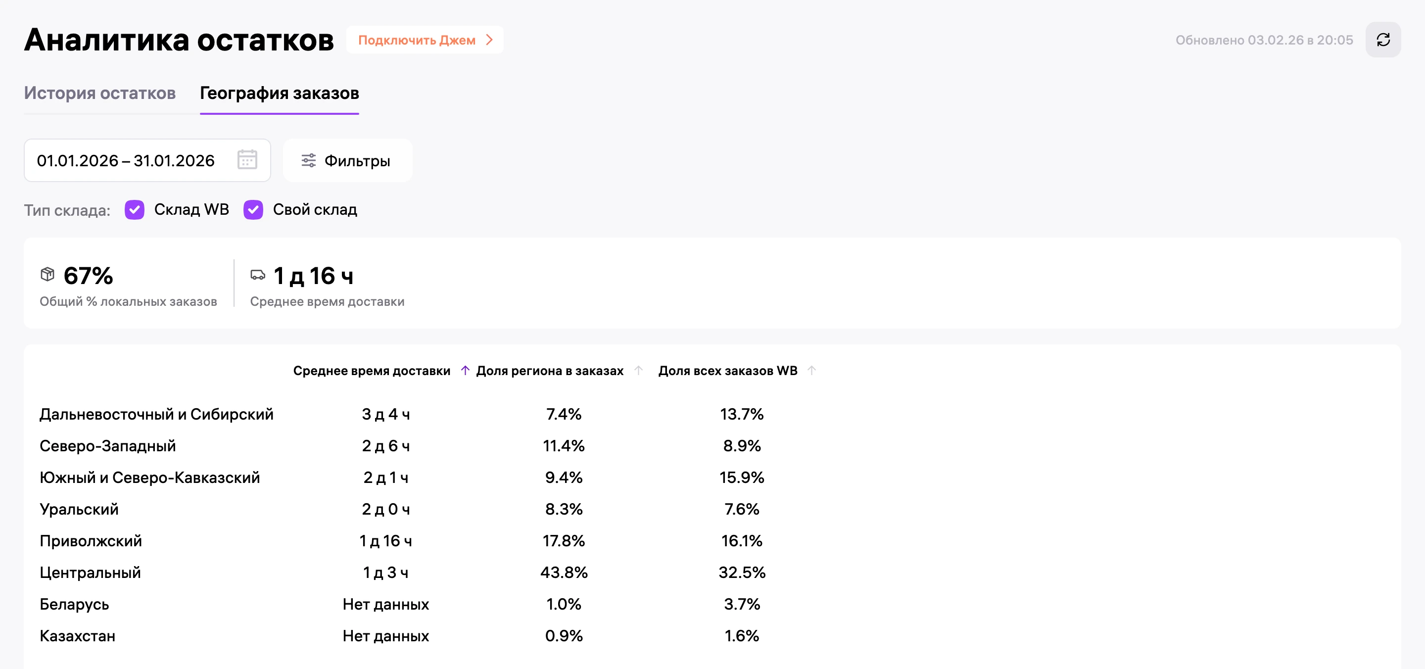 WB, «География заказов» за январь: 67% локальных заказов, среднее время доставки 1 д 16 ч