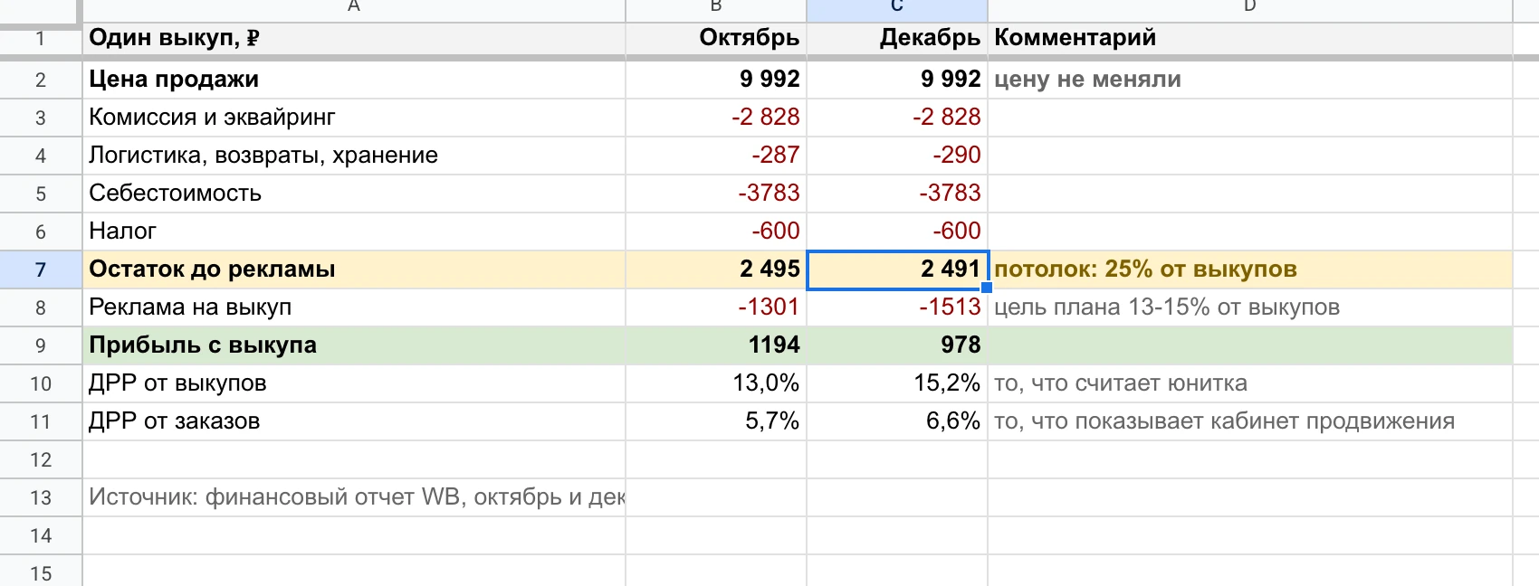 Юнитка винного пальто: до рекламы остается 2 495 ₽ с выкупа, потолок рекламы - 25% от выкупов.