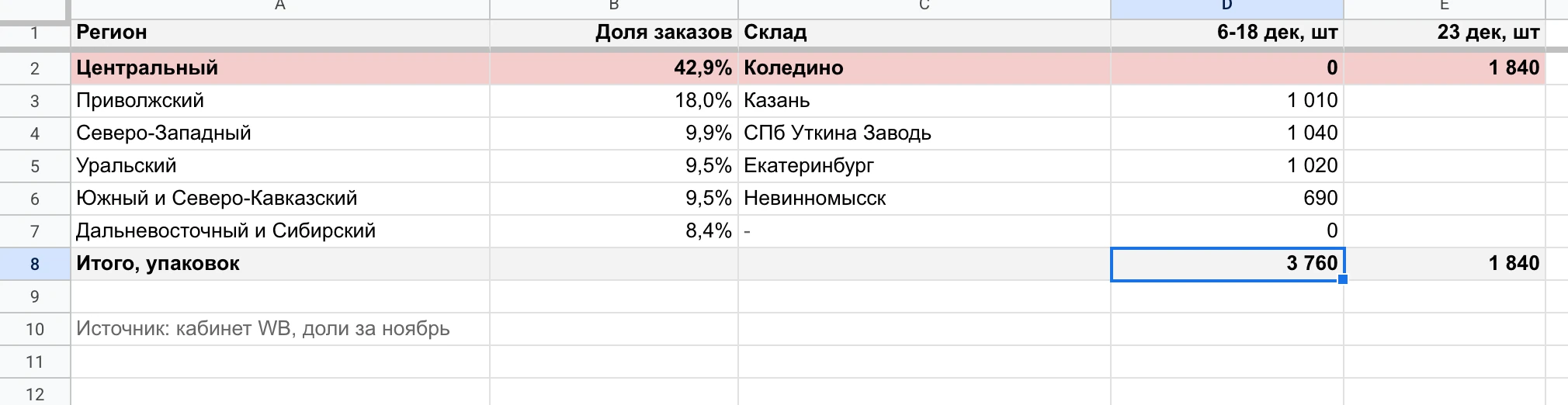 Таблица раскладки: Центр с 42,9% заказов получил 0 из 3 760 упаковок, отгруженных 6-18 декабря; исправление - 1 840 в Коледино 23 декабря