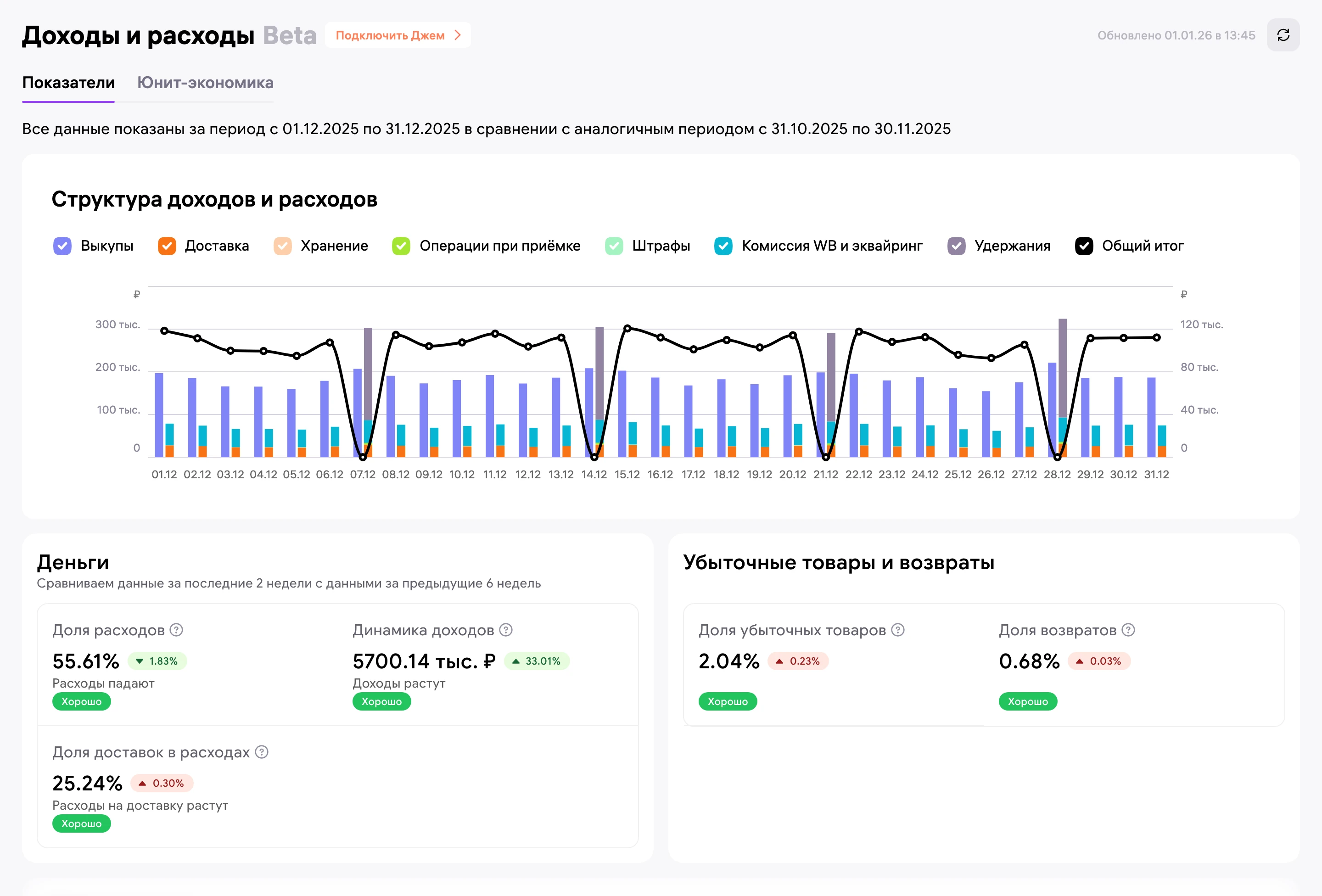 Доходы и расходы за декабрь: доходы 5700,14 тыс. ₽, на 33,01% больше ноября, доля расходов 55,61%