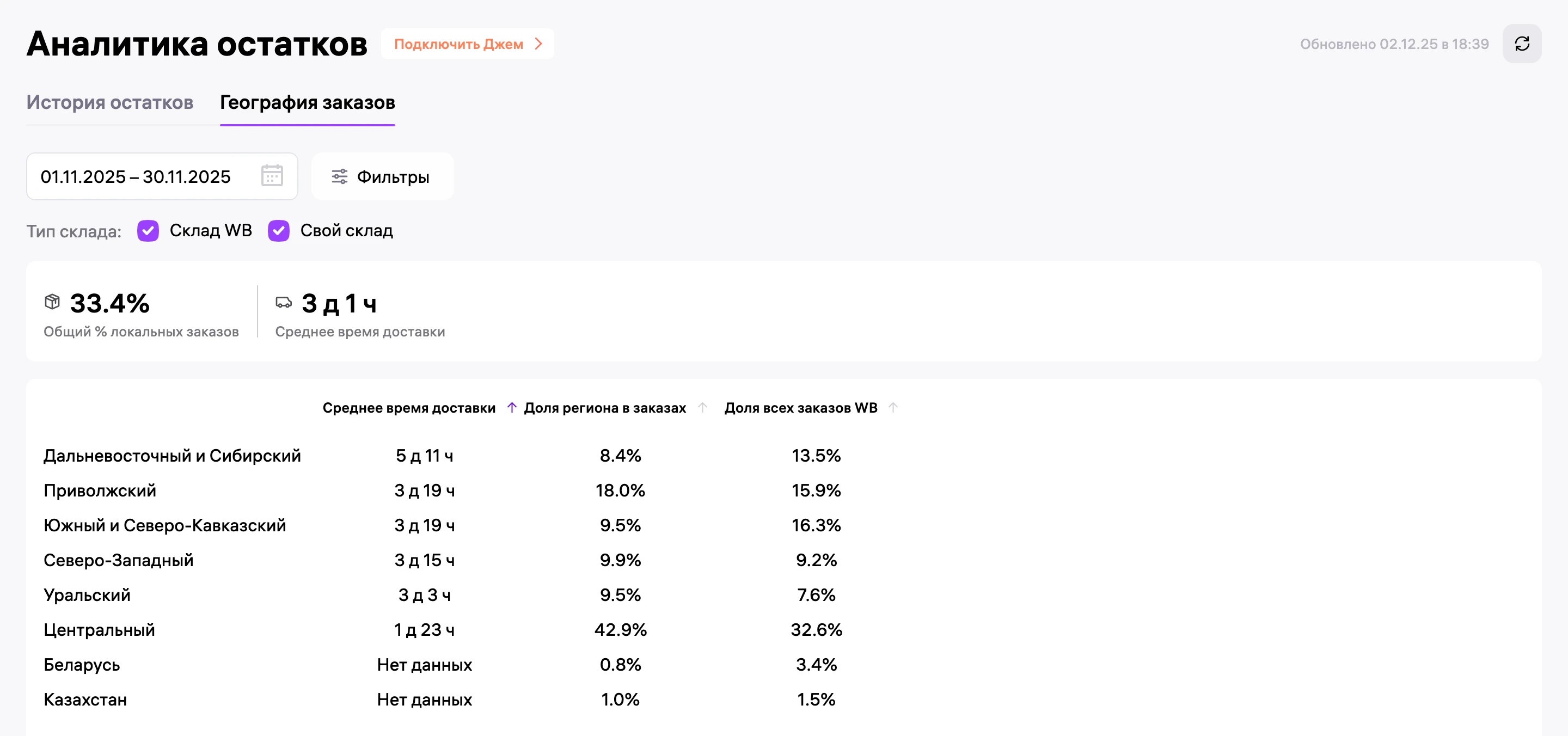 География заказов за ноябрь: локальных 33,4%, средняя доставка 3 д 1 ч, Центр дает 42,9% заказов, Дальний Восток и Сибирь ждут 5 д 11 ч