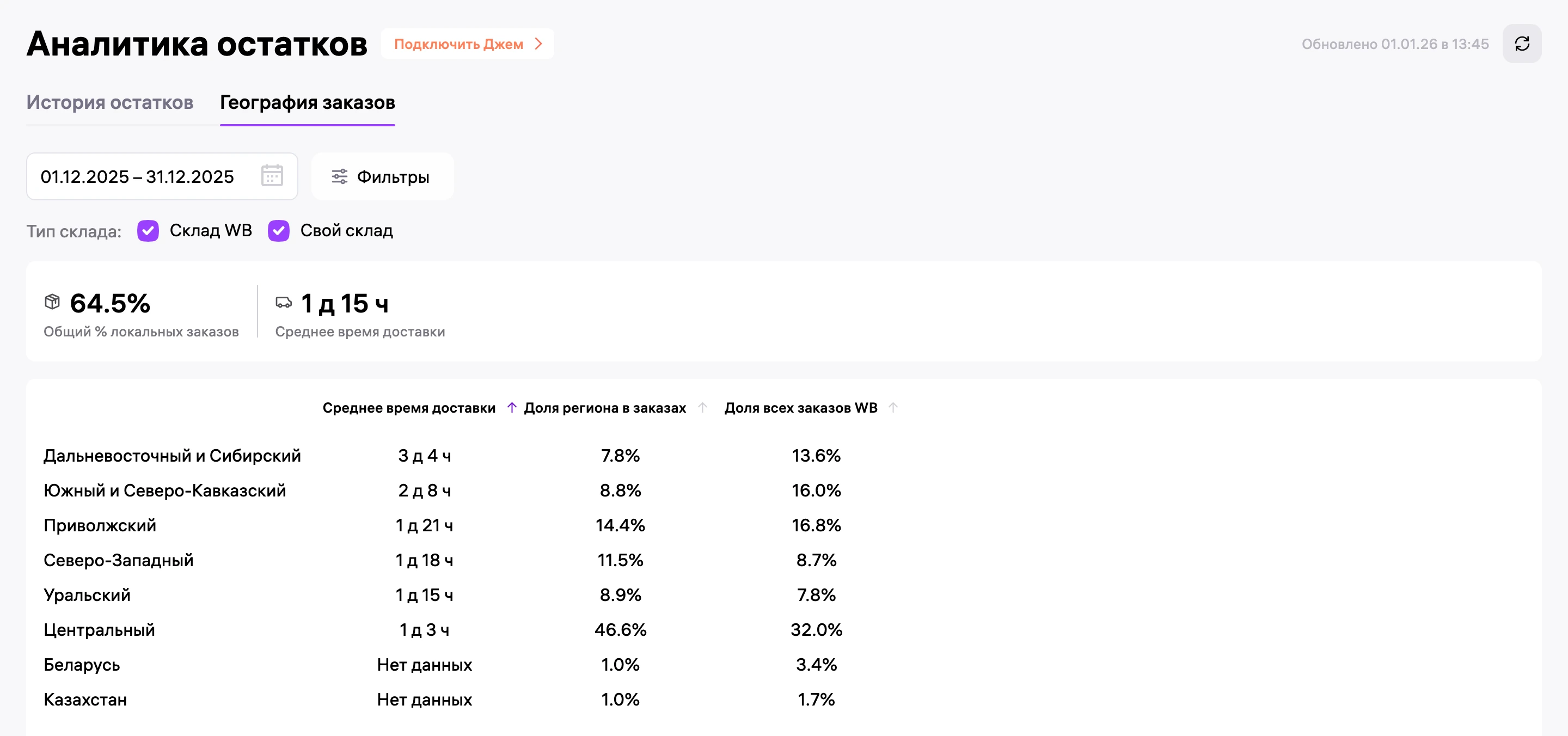 География заказов за декабрь: локальных 64,5%, средняя доставка 1 д 15 ч, Дальний Восток и Сибирь ждут 3 д 4 ч вместо 5 д 11 ч