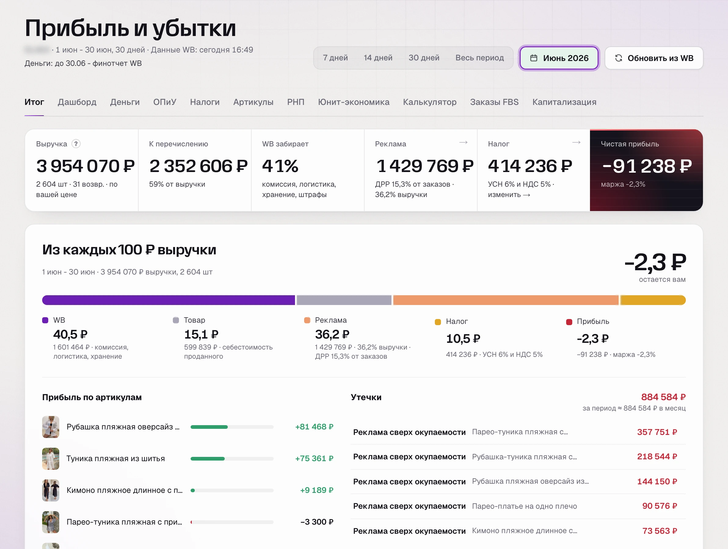 SkuScan, июнь: прибыль по финотчету -91 238 ₽, реклама - самая большая статья после комиссии