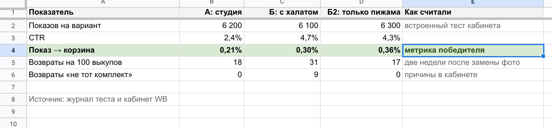 Журнал теста: варианты А, Б и Б2, CTR, показы до корзины и возвраты.