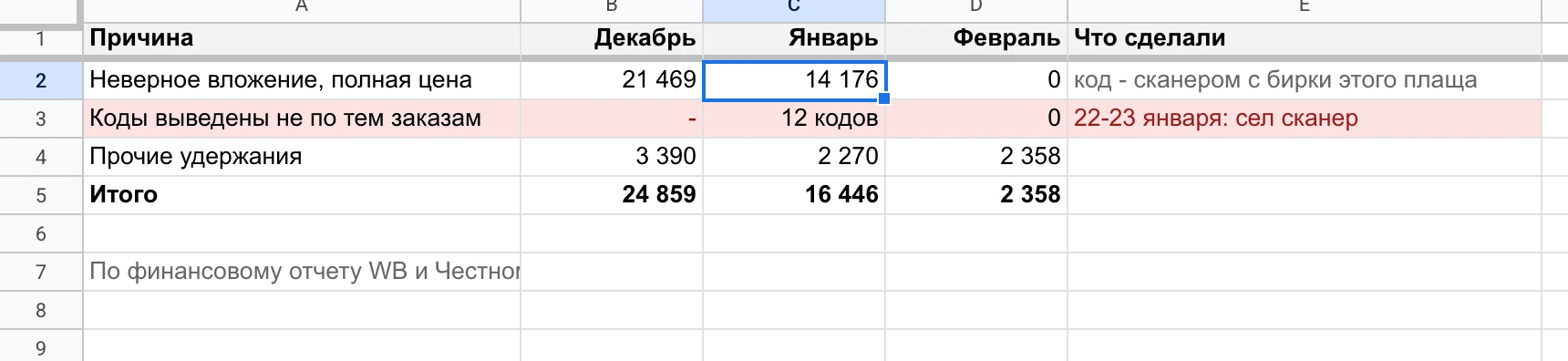 Штрафы по месяцам: неверные вложения 21 469 → 14 176 → 0 ₽, 12 кодов не по тем заказам в январе