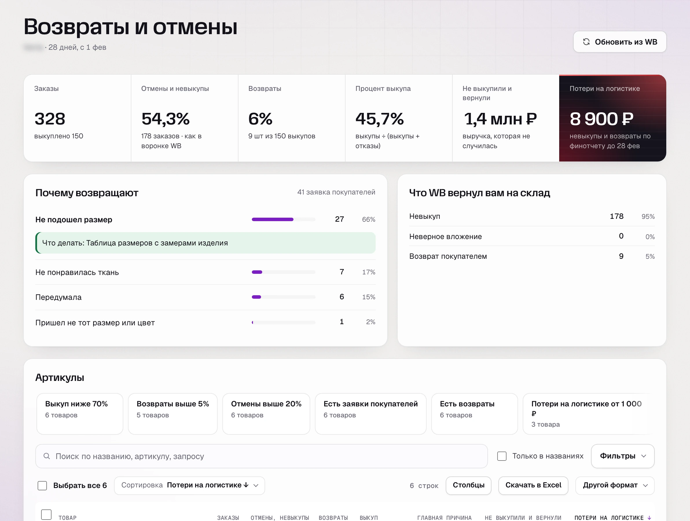 SkuScan, февраль: неверных вложений 0, «пришел не тот размер или цвет» - 1 заявка из 41