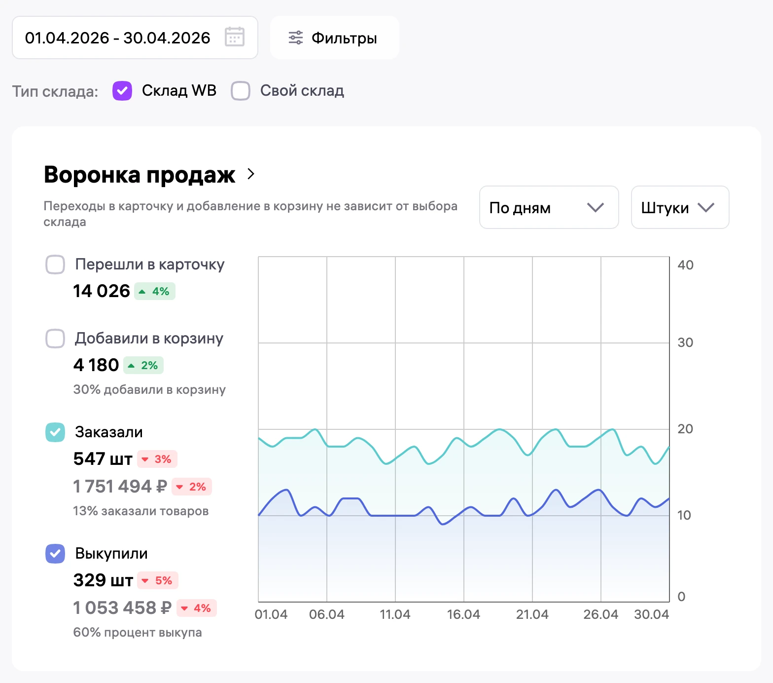 Воронка продаж WB до работы: конверсия в заказ 13 %, ДРР 6,3 %