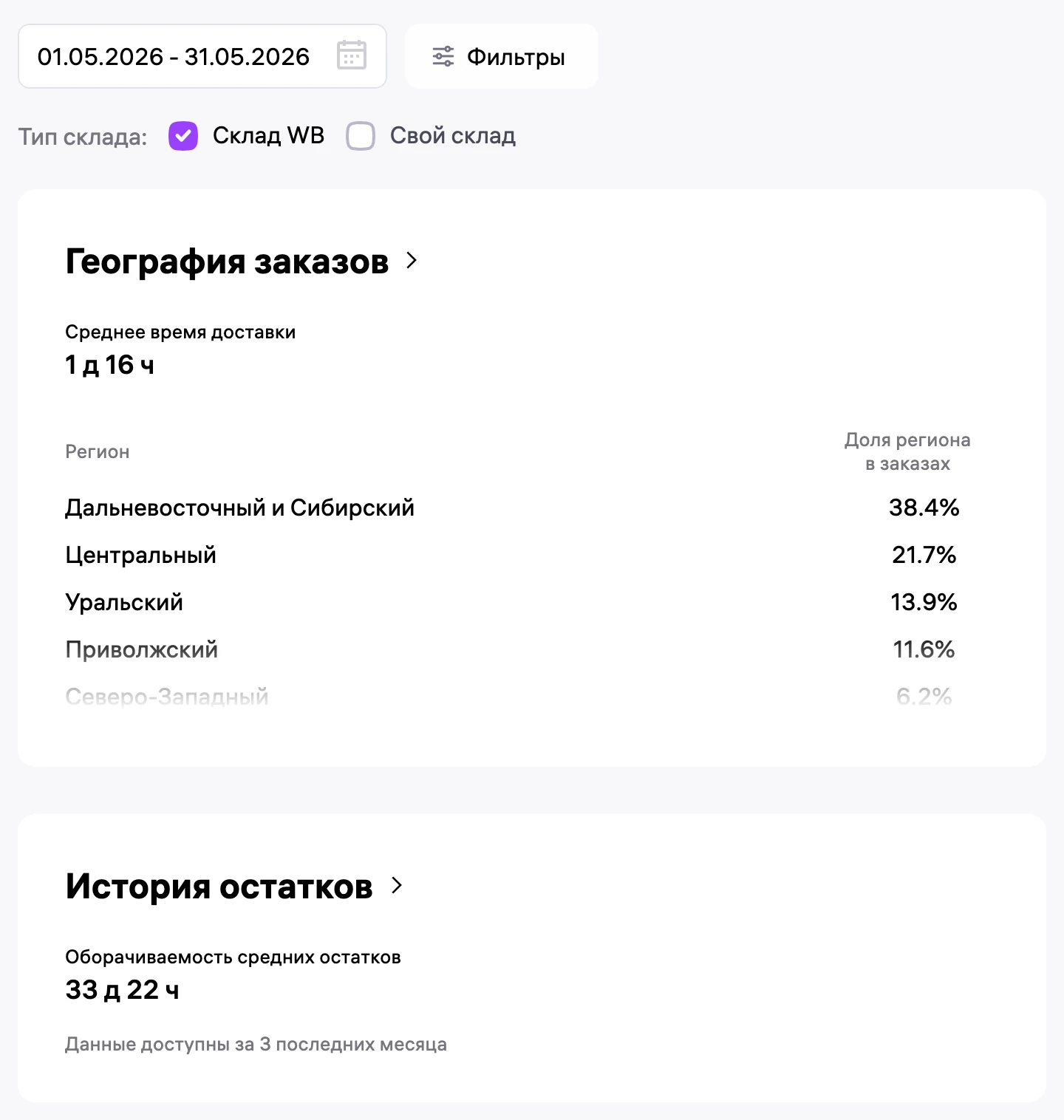Сводка WB, склад WB: среднее время доставки 1 д 16 ч, география заказов, оборачиваемость остатков 33 д 22 ч