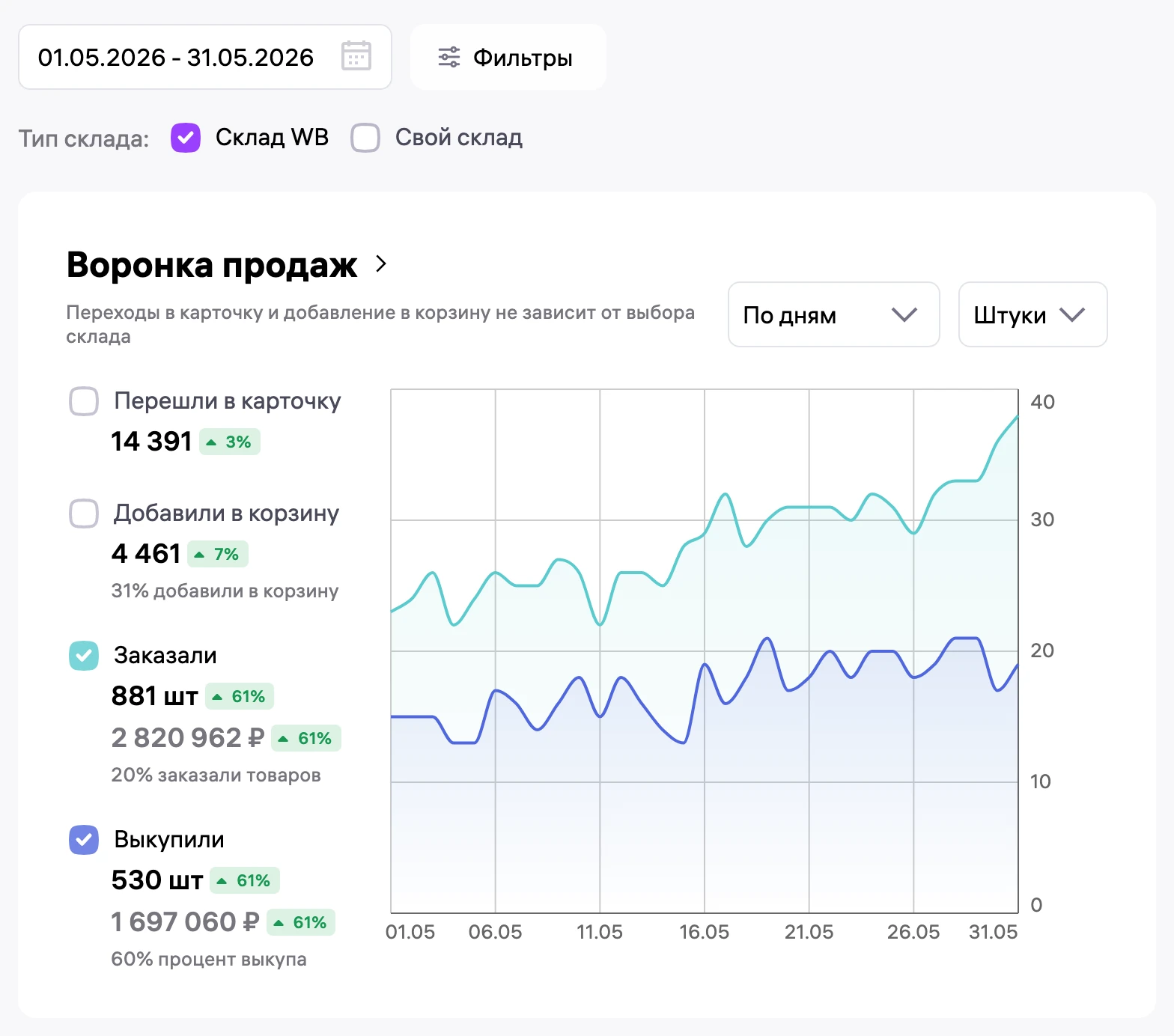 Воронка продаж WB после работы: конверсия в заказ выросла до 20 %, ДРР 4,1 %