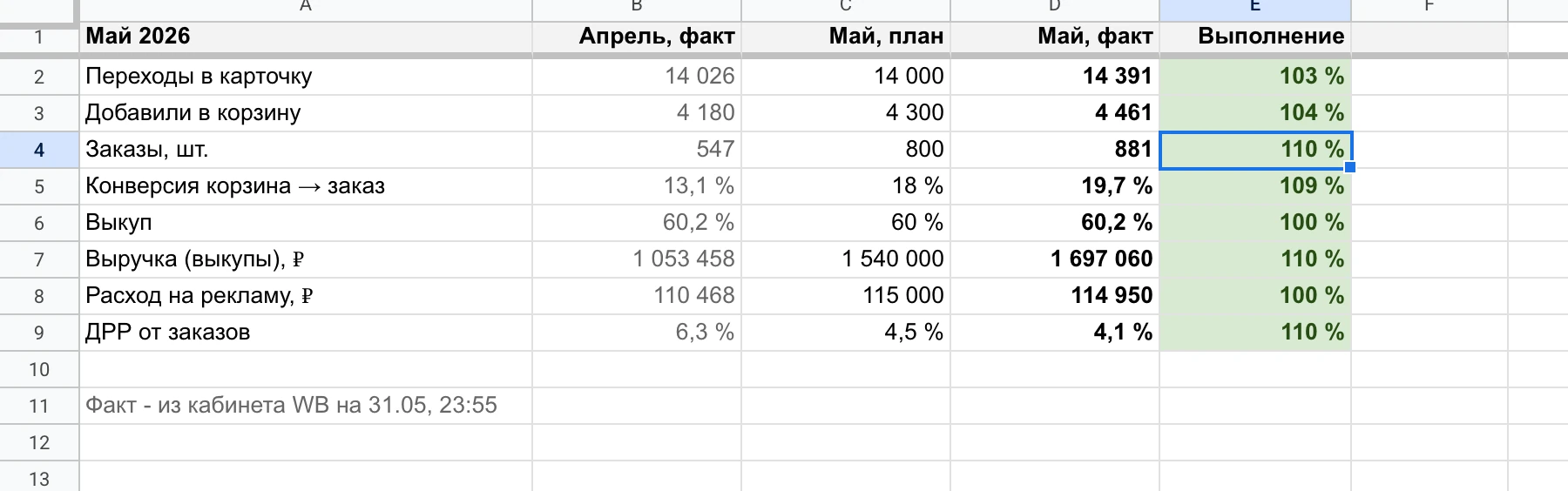 Google Таблица план/факт за май: переходы, корзина, заказы, конверсия, выкуп, выручка, реклама, ДРР