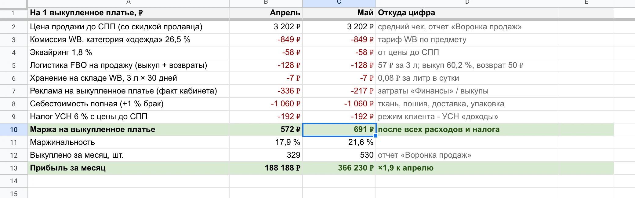 Google Таблица с юнит-экономикой платья: комиссия, логистика, реклама, себестоимость, маржа