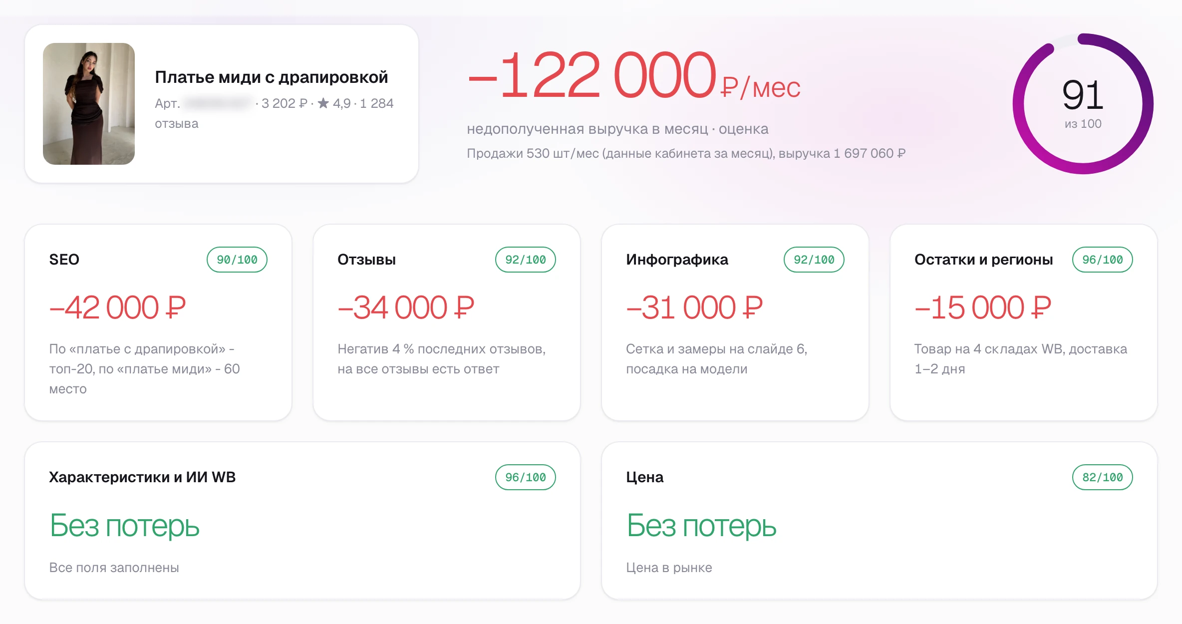 Повторная проверка SkuScan через месяц: оценка 91 из 100, оставшиеся потери 122 000 ₽ в месяц