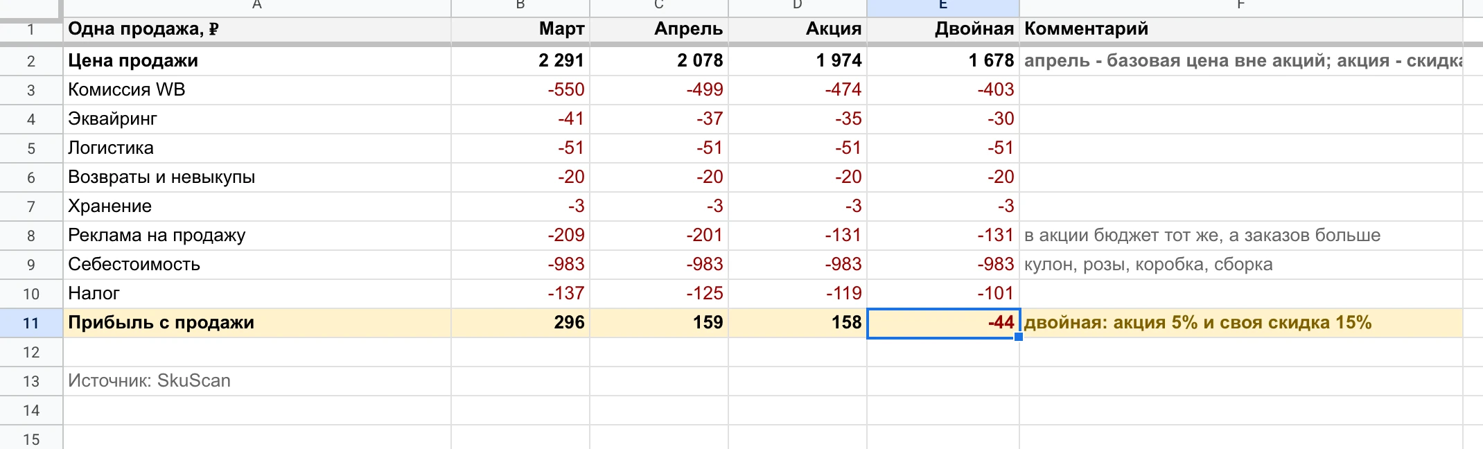 Юнитка набора с кулоном: прибыль с продажи 296 ₽ в марте, 159 ₽ в апреле, 158 ₽ в акции и −44 ₽ при двойной скидке