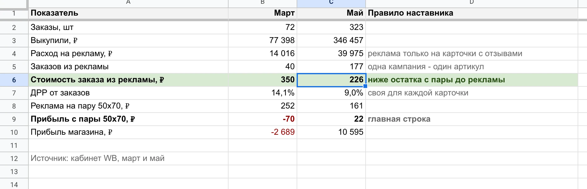 Таблица Льва: март и май по одной форме, заказ из рекламы 350 → 226 ₽, прибыль с пары -70 → 22 ₽