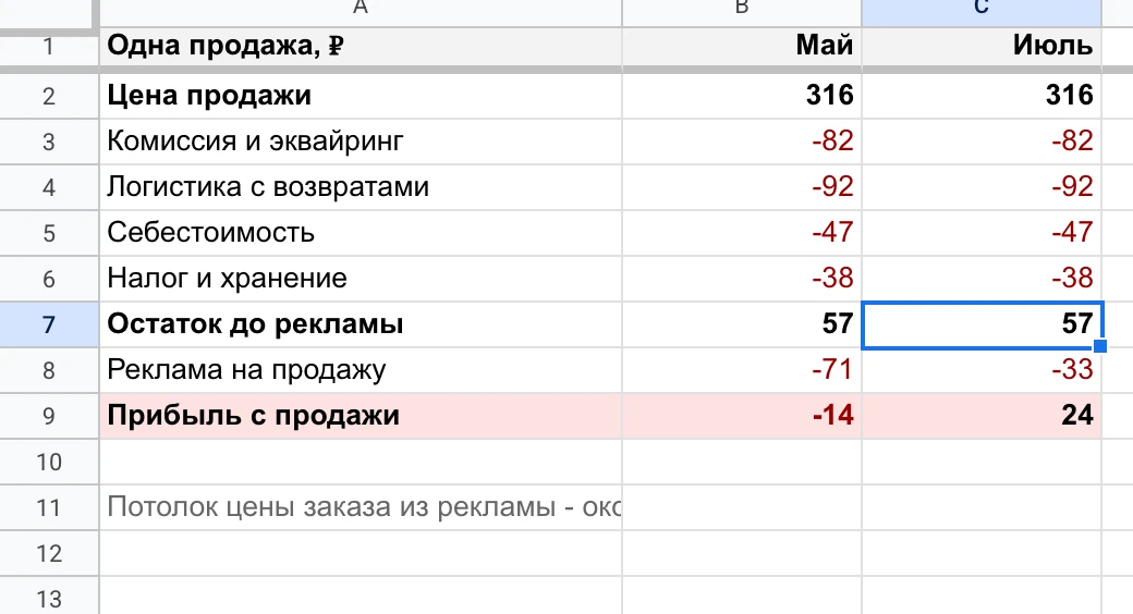Юнитка деревянных цветных: до рекламы 57 ₽ с продажи, реклама на продажу 71 ₽ в мае и 33 ₽ в июле