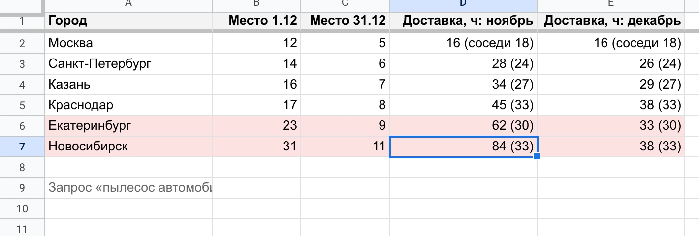 Места мини-пылесоса по городам 1 и 31 декабря и часы доставки: Новосибирск 31 → 11, доставка 84 → 38 ч