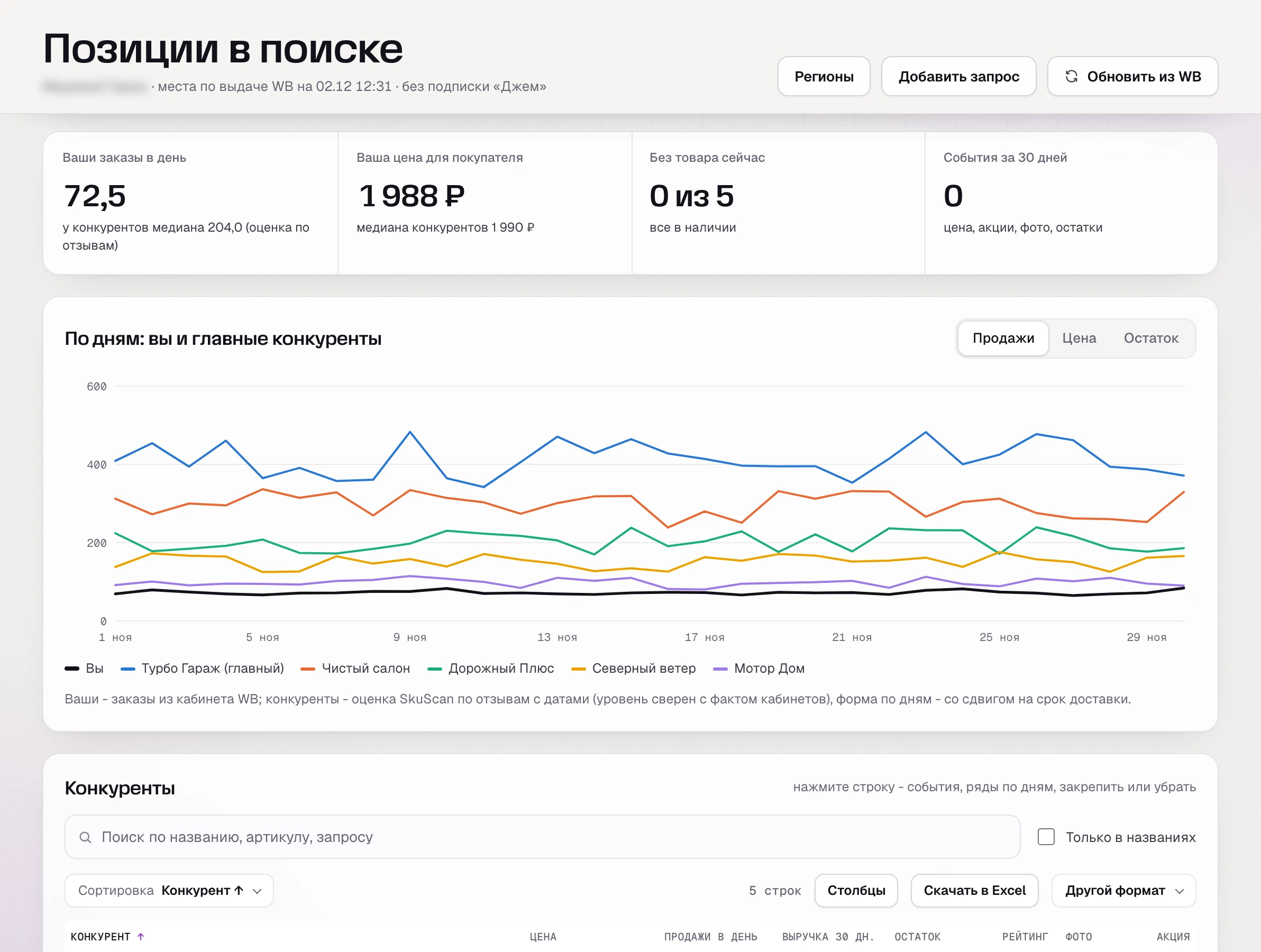 SkuScan, «Конкуренты» мини-пылесоса: 5 соседей по выдаче, у нас 72,5 заказа в день, медиана соседей - 204