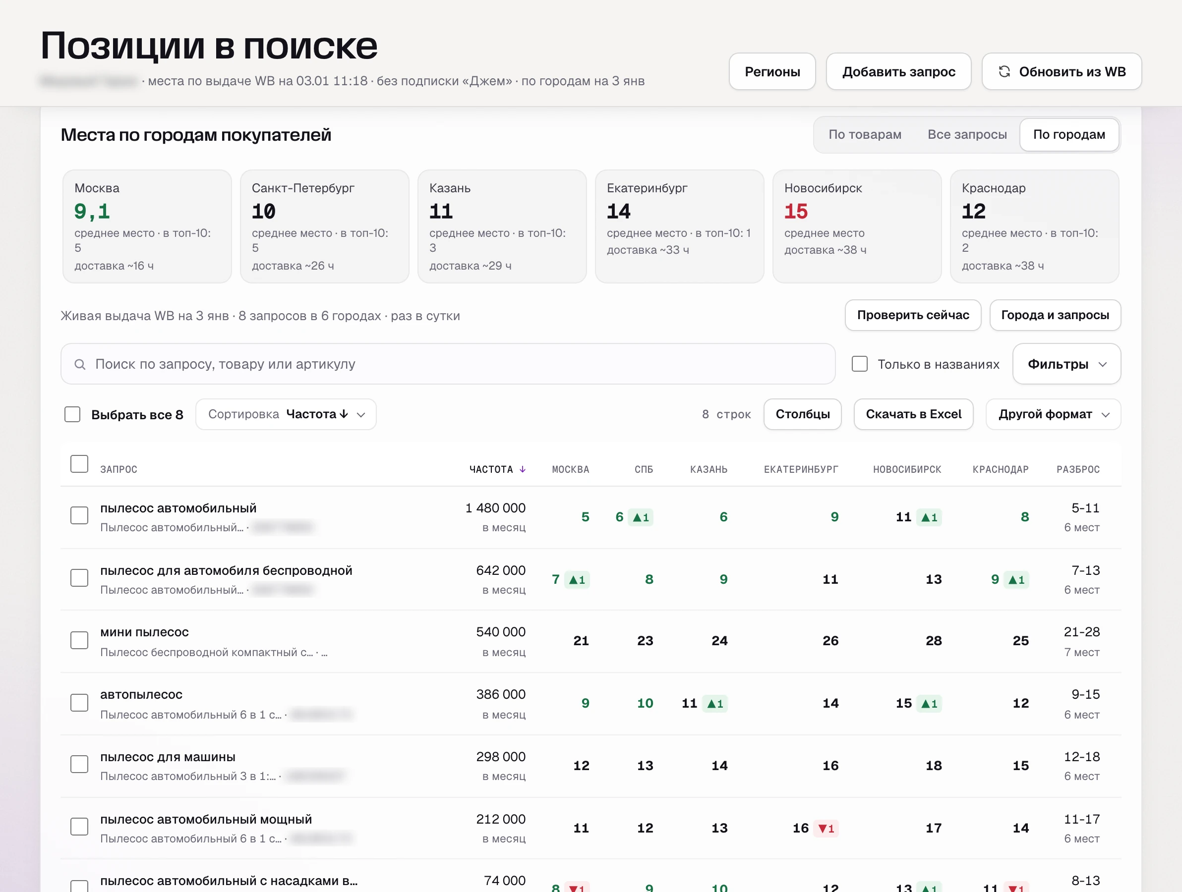 SkuScan 3 января, «По городам»: среднее место и доставка в шести городах, в топ-10 пять запросов