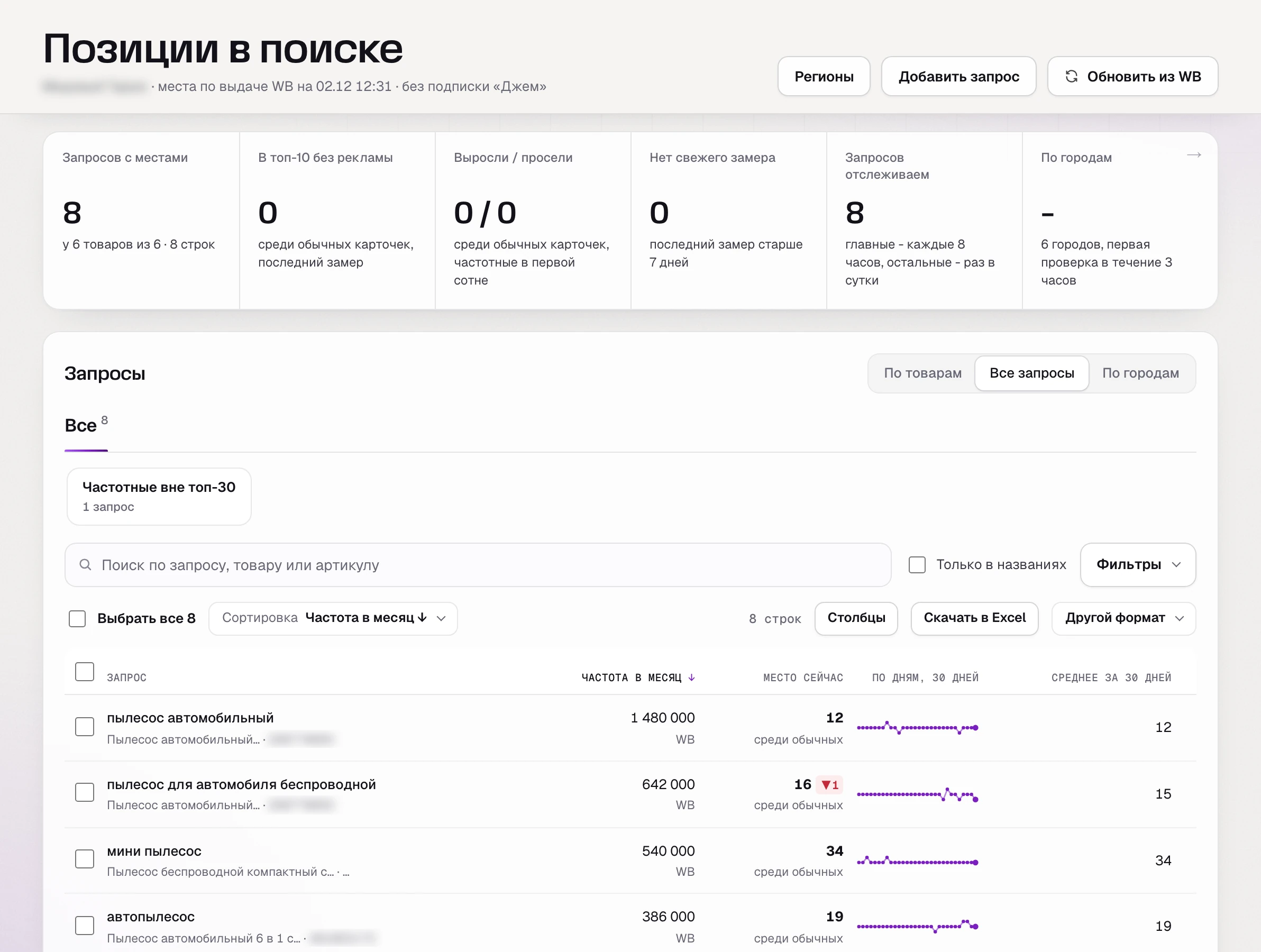 SkuScan 2 декабря: «пылесос автомобильный» - 12 место в Москве, 8 запросов у 6 товаров, в топ-10 ни одного