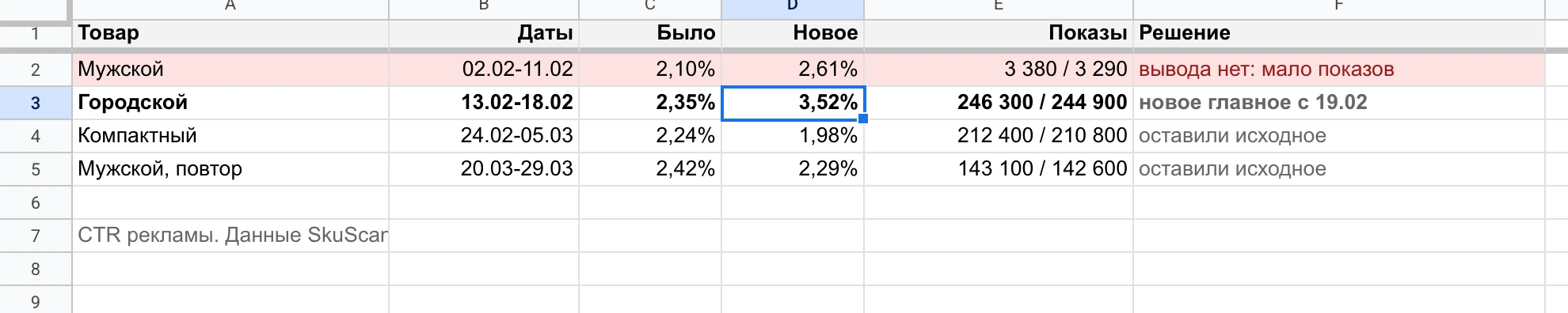 Таблица тестов: даты, CTR исходного и нового фото, показы на каждую сторону и решение по каждому товару