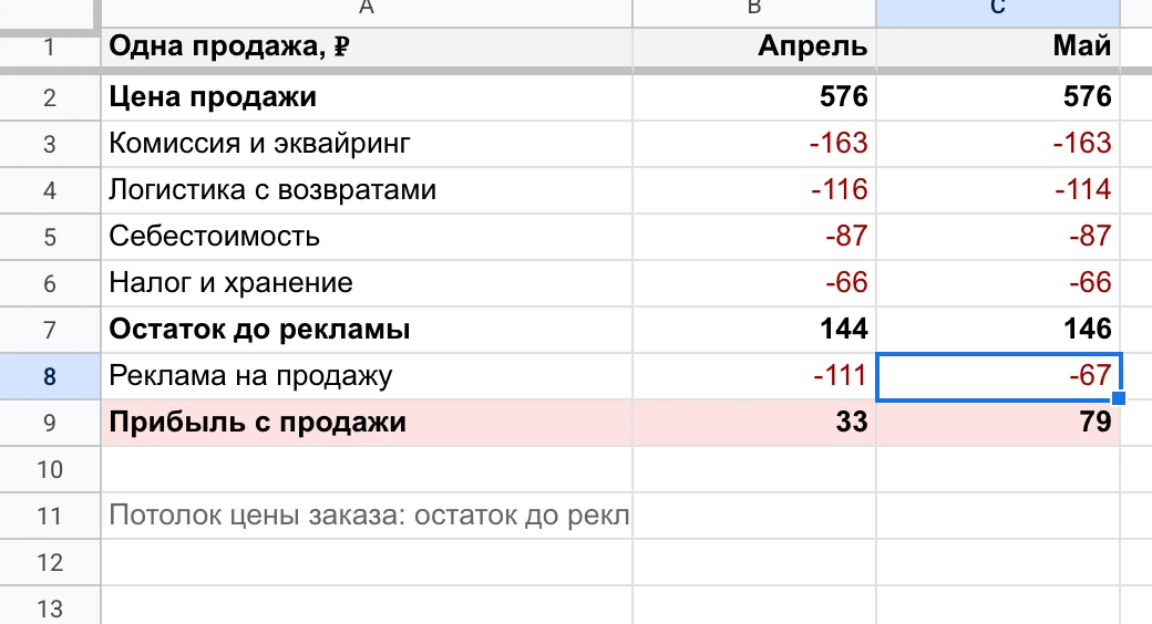 Юнитка манишки: до рекламы 144 ₽ с продажи, реклама на продажу 111 ₽ в апреле и 67 ₽ в мае