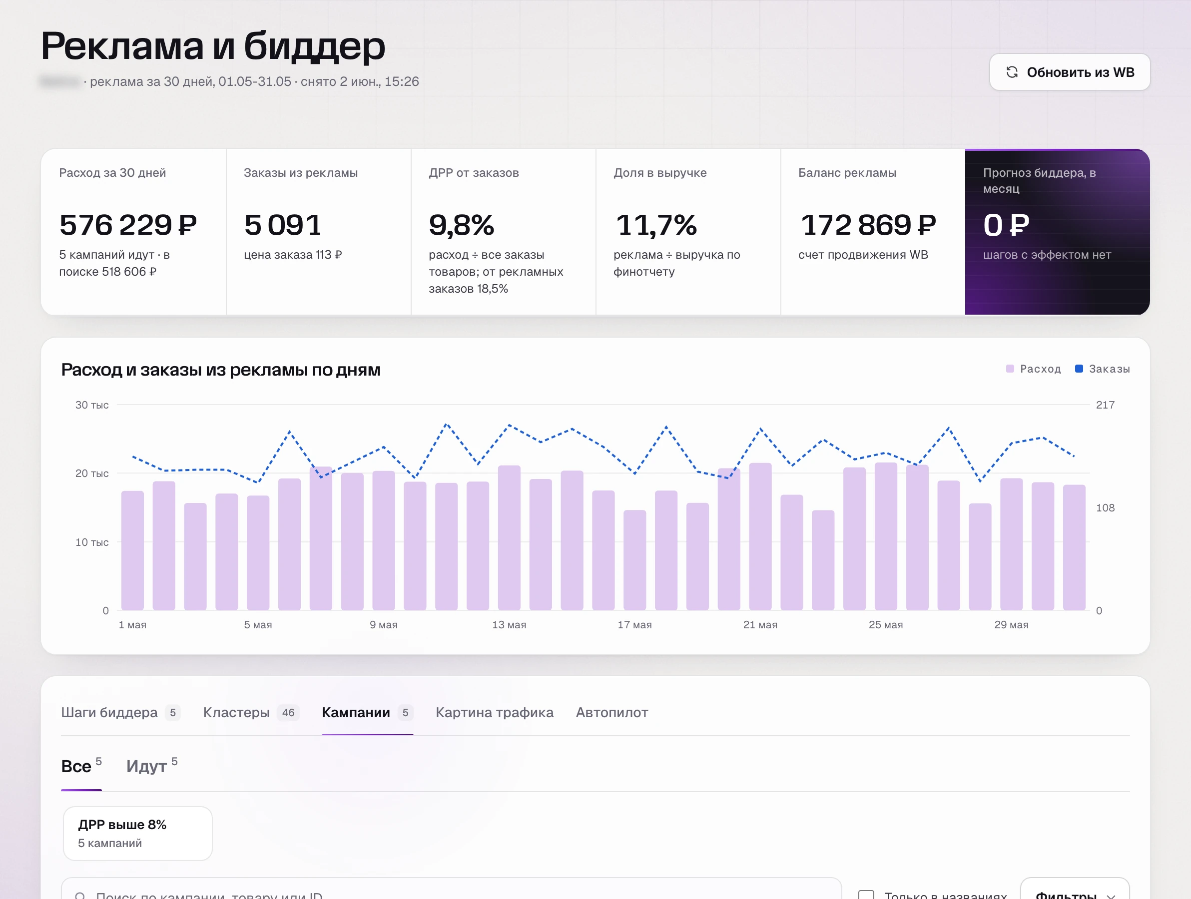 SkuScan 2 июня: кампании за май, нецелевые кластеры в минус-фразах, показов по ним нет