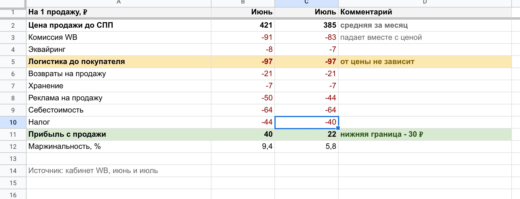 Юнитка кабеля 10 м: цена 421 → 385 ₽, логистика 97 ₽ без изменений, прибыль 40 → 22 ₽.