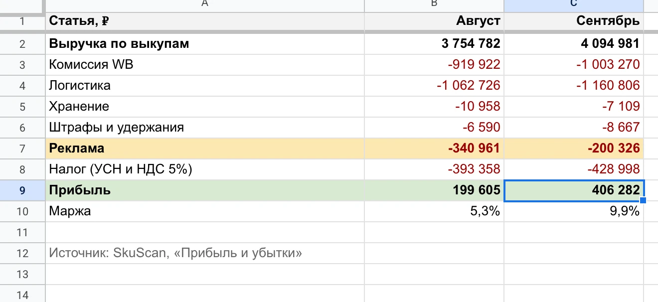 ОПиУ магазина по статьям за август и сентябрь; себестоимость шкафов и приемка учтены в прибыли, отдельными строками не показаны.