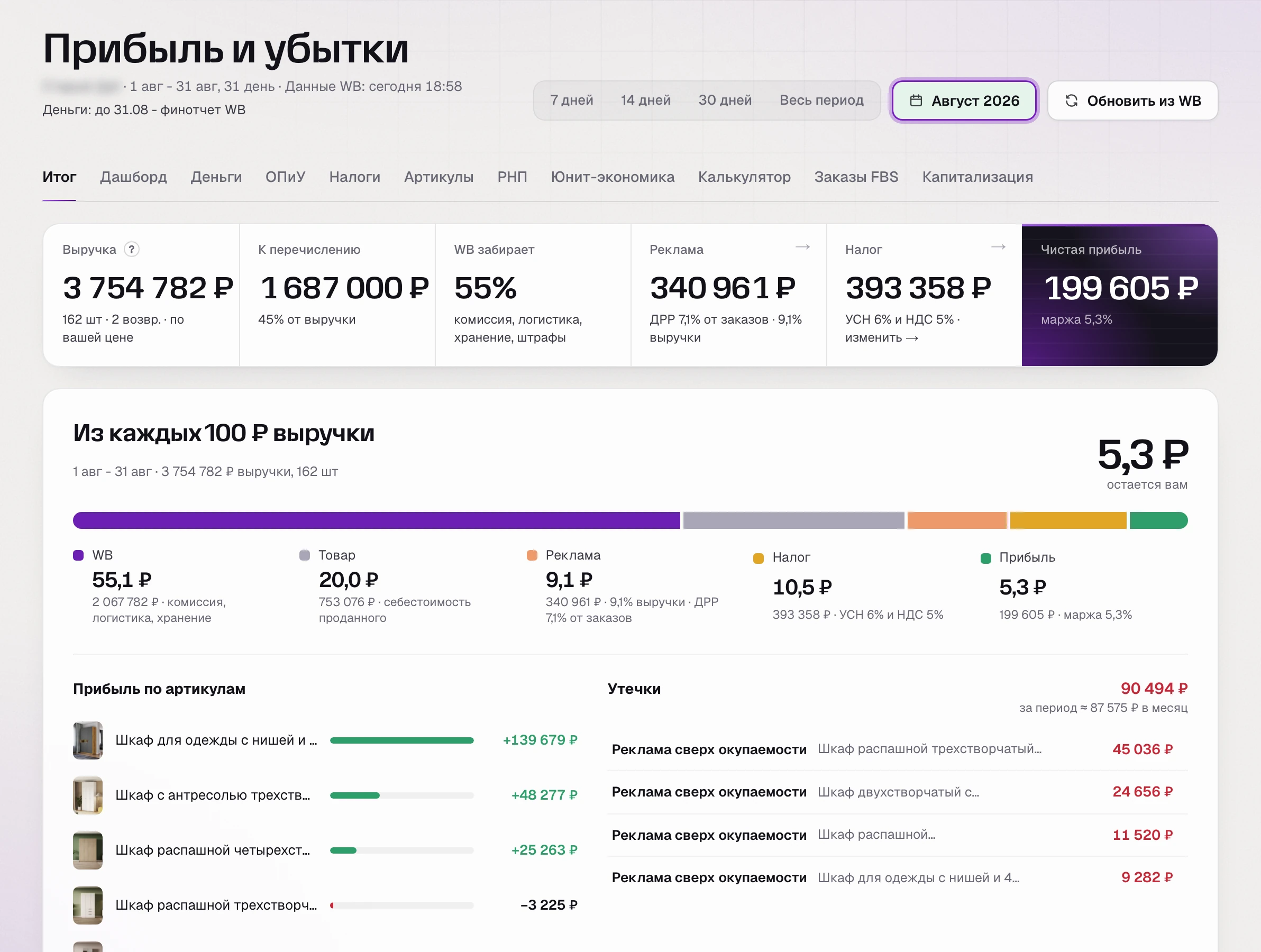 SkuScan, «Прибыль и убытки» за август: из каждых 100 ₽ выручки на прибыль остается около пяти, больше всего уходит на комиссию и логистику.