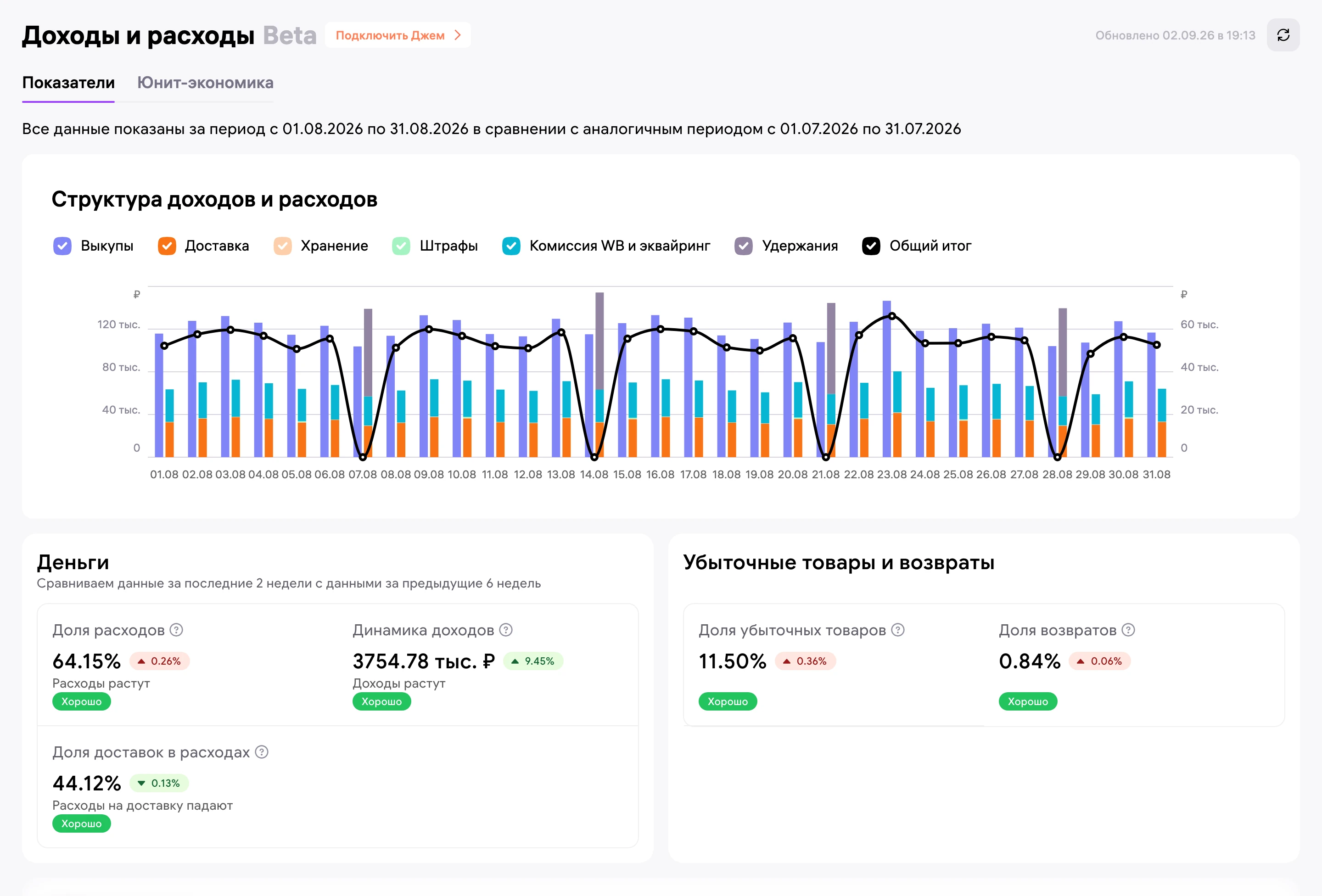Финансовый отчет WB за август: продажи, комиссия, логистика, хранение и удержания по неделям.