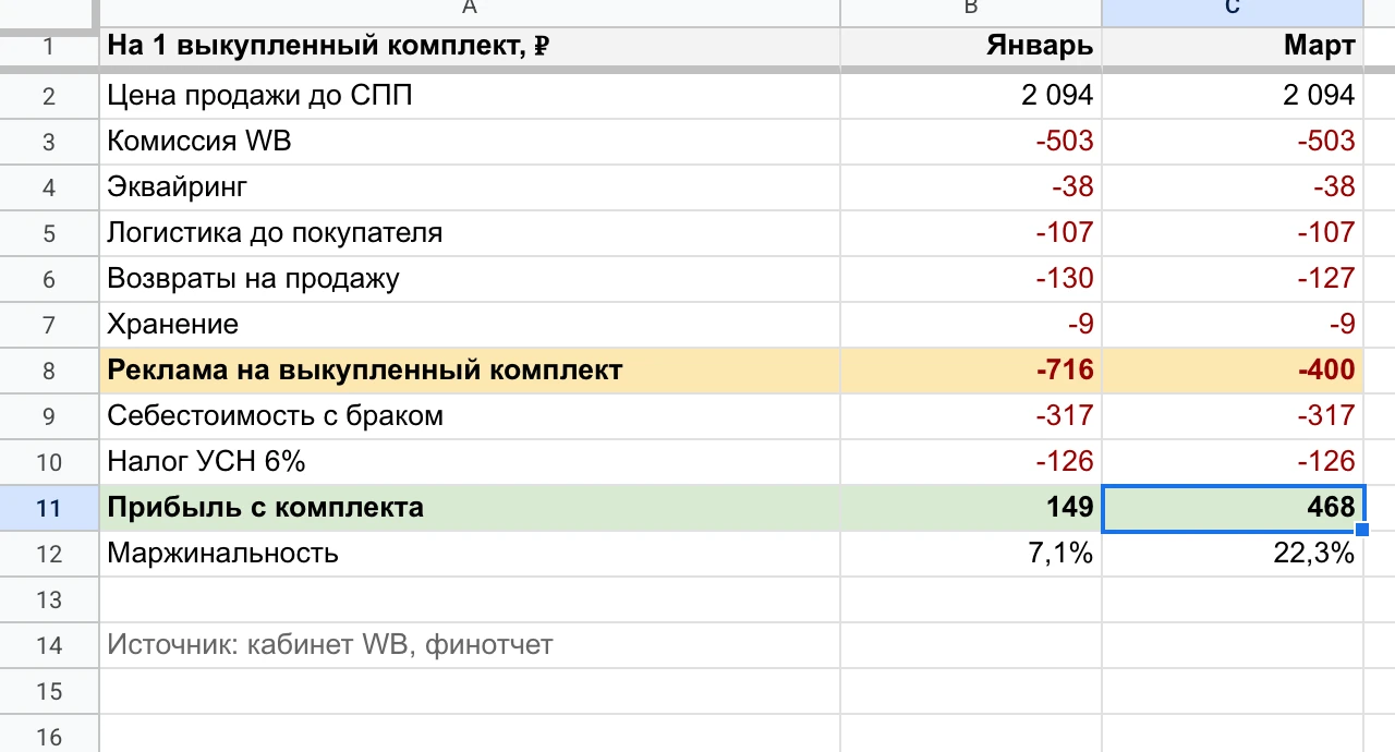 Юнит-экономика комплекта: январь и март, меняется только строка рекламы.