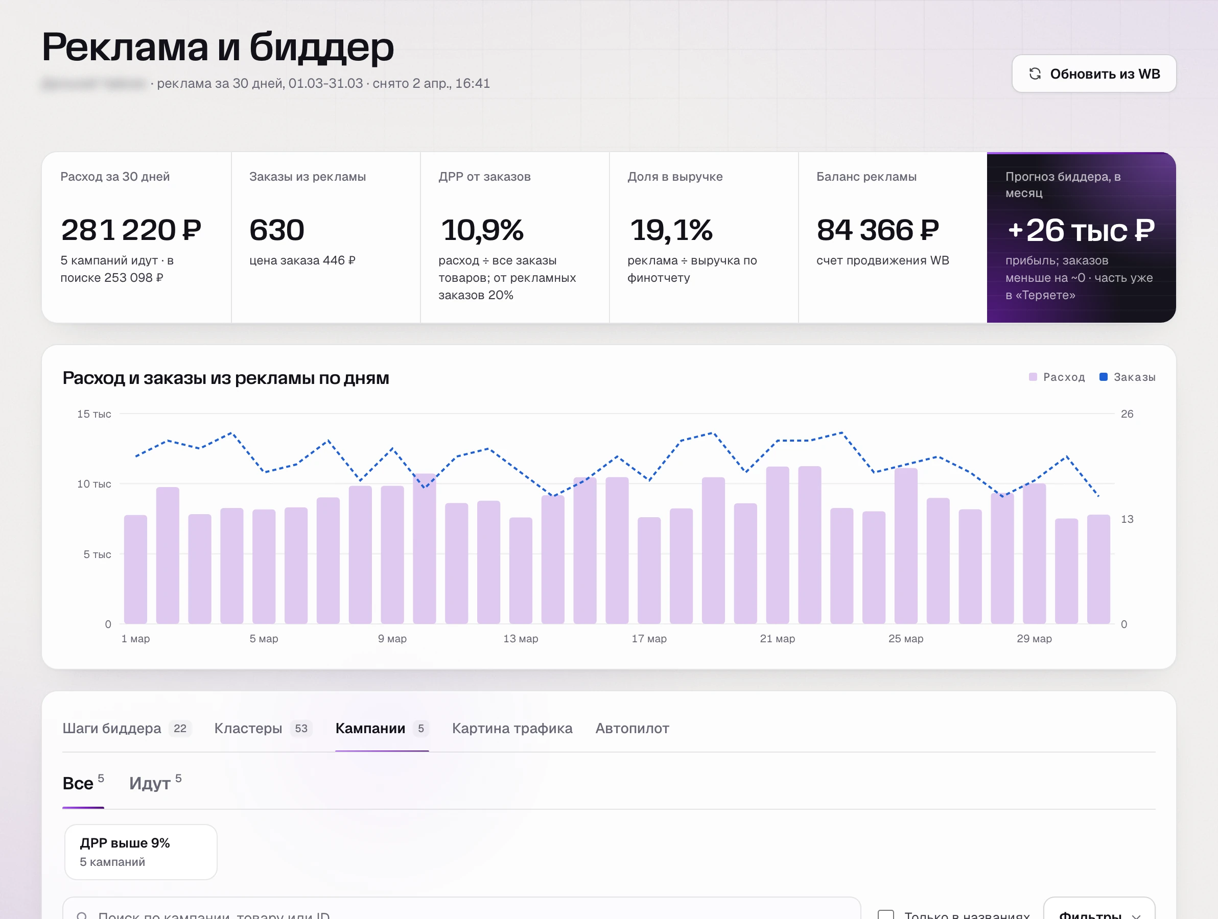 SkuScan, кампании за март: расход 281 220 ₽, 630 заказов из рекламы, ДРР 10,9%.