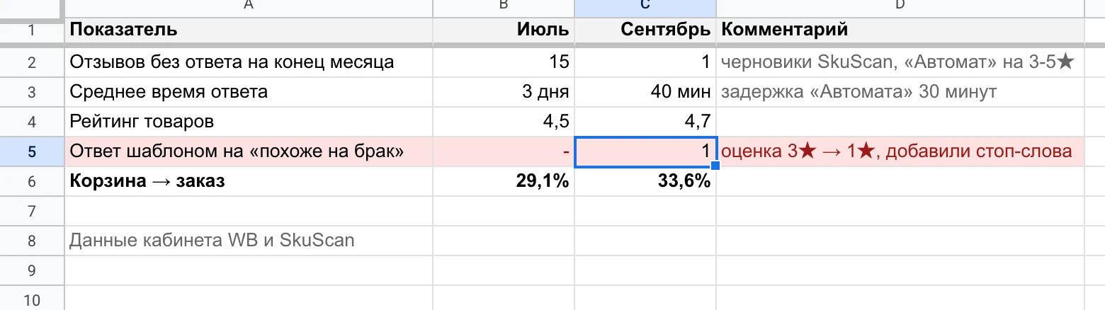 Таблица отзывов: без ответа 15 → 1, время ответа 3 дня → 40 минут, один ответ шаблоном на «похоже на брак»