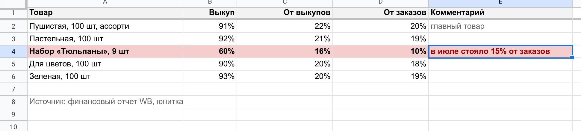 Цели ДРР от выкупов и от заказов по каждому товару.