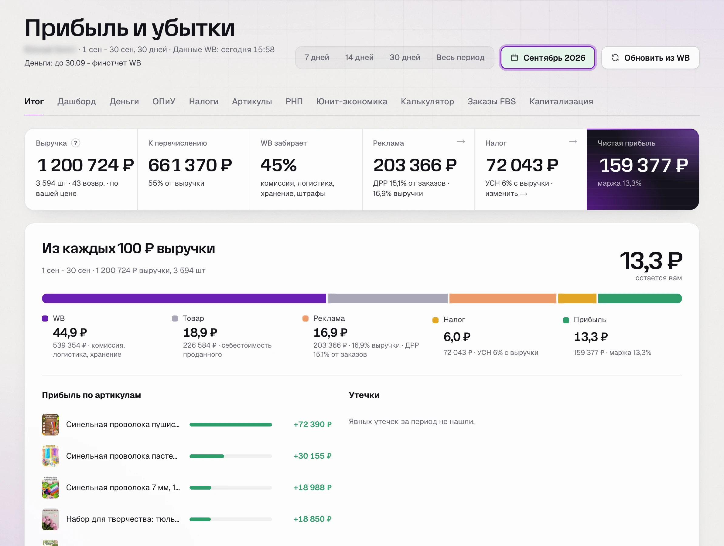 Прибыль и убытки за сентябрь в SkuScan: 13,3 ₽ с каждых 100 ₽ выручки, утечек нет.