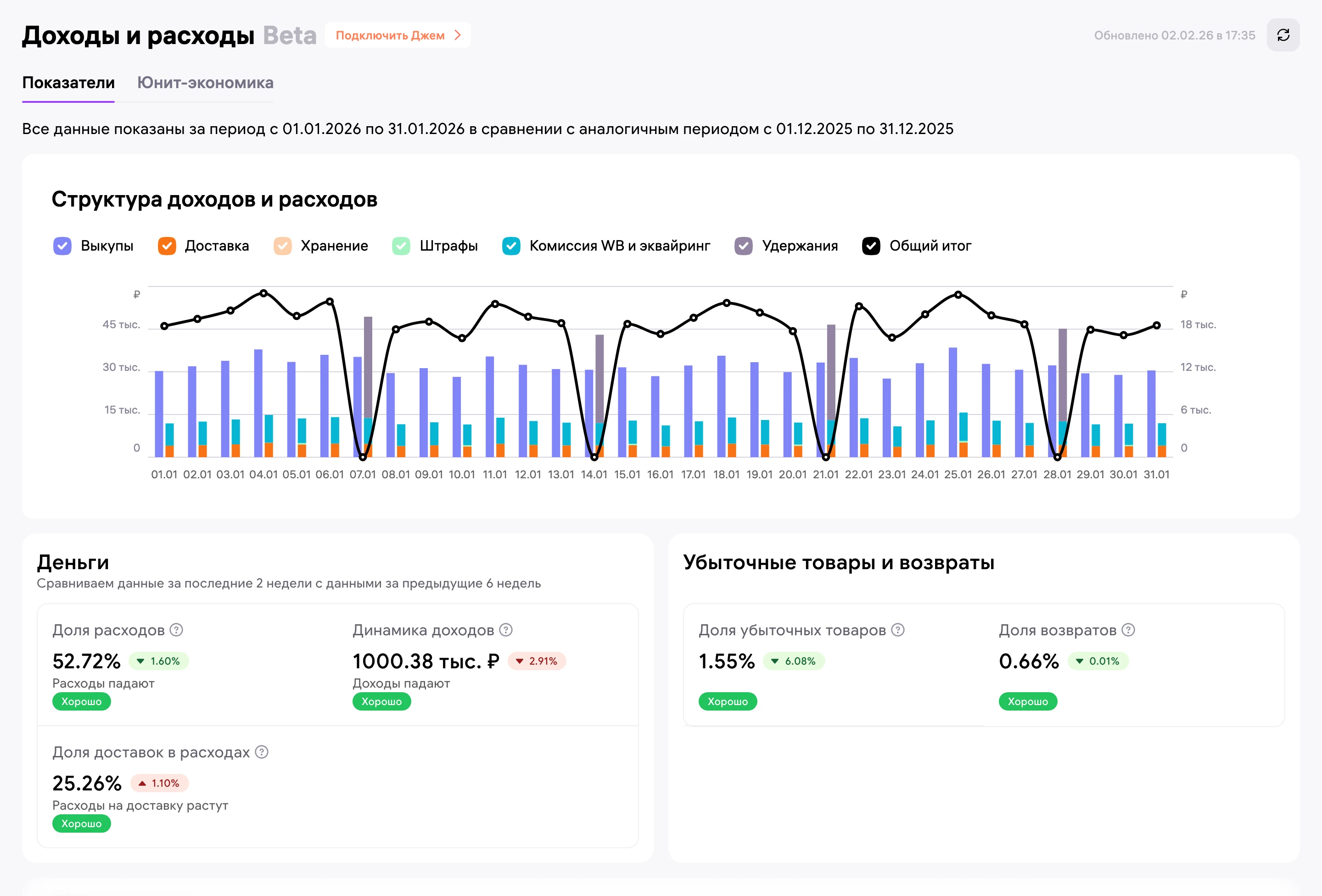 Доходы и расходы за январь: доходы 1000,38 тыс. ₽, доля расходов 52,72%, доля убыточных товаров 1,55%.