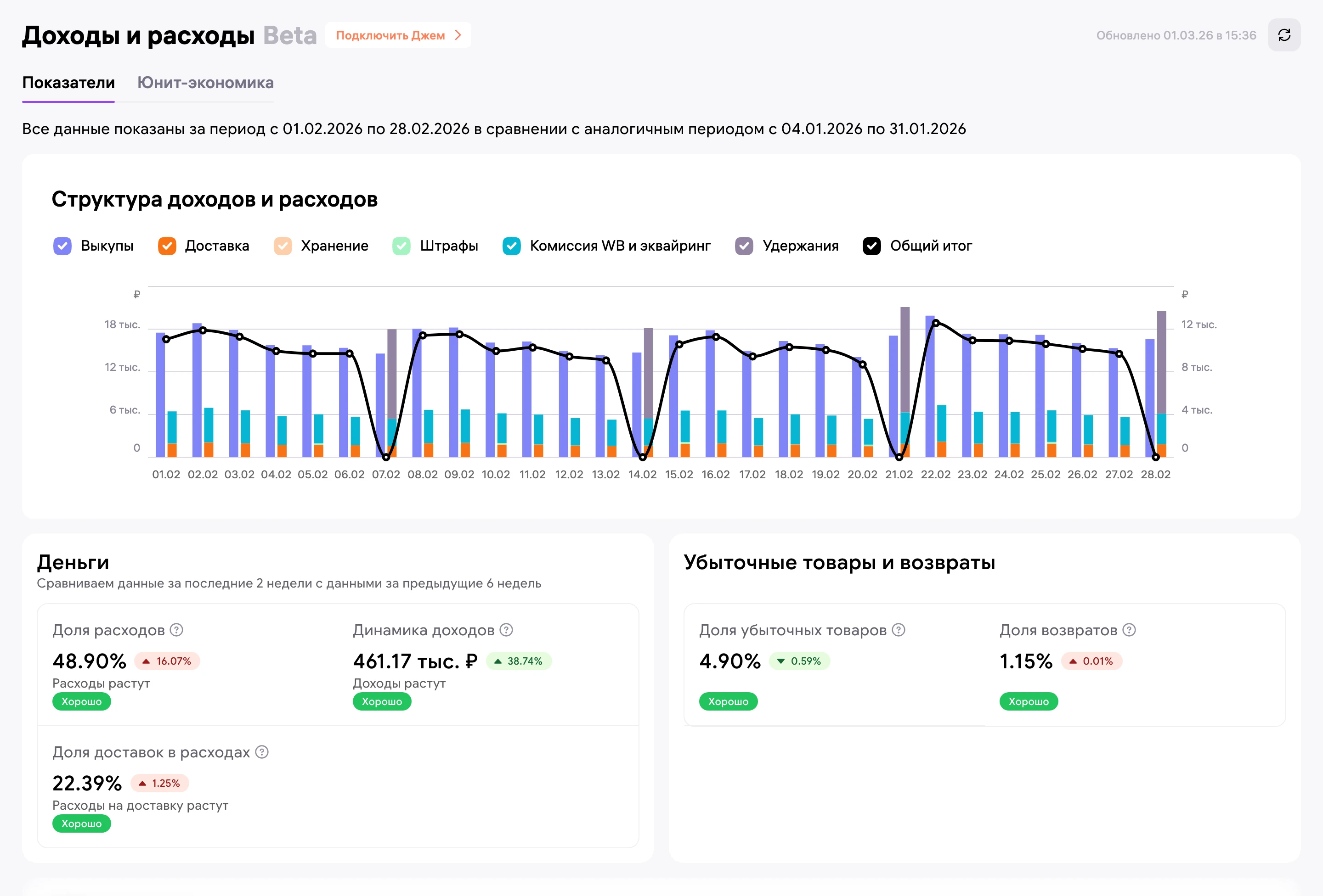 Доходы и расходы за февраль: доходы 461,17 тыс. ₽, доля расходов 48,90%, доля убыточных товаров 4,90%.