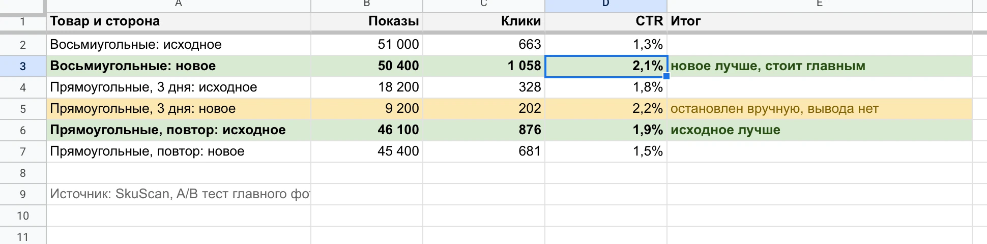 Таблица тестов июня: показы, клики и CTR каждой стороны, итог.