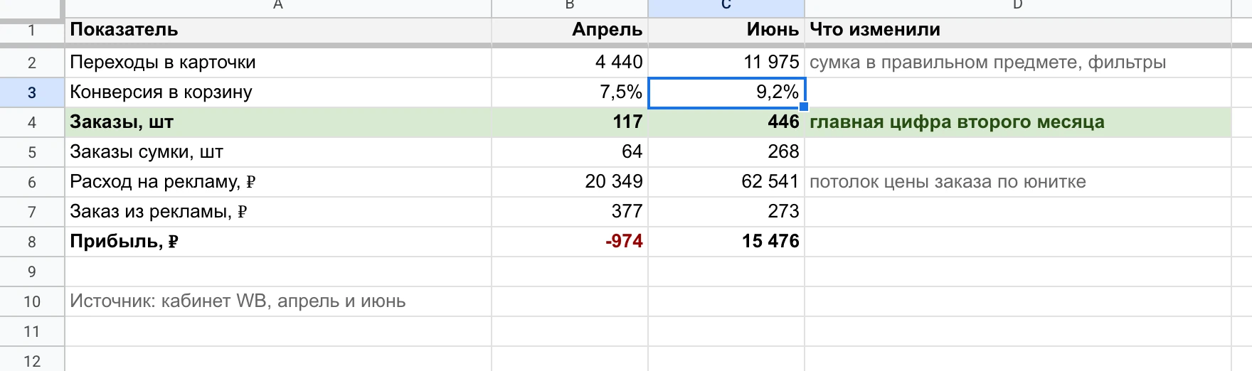 План-факт запуска: заказы, сумка отдельно, реклама и прибыль в апреле и июне.