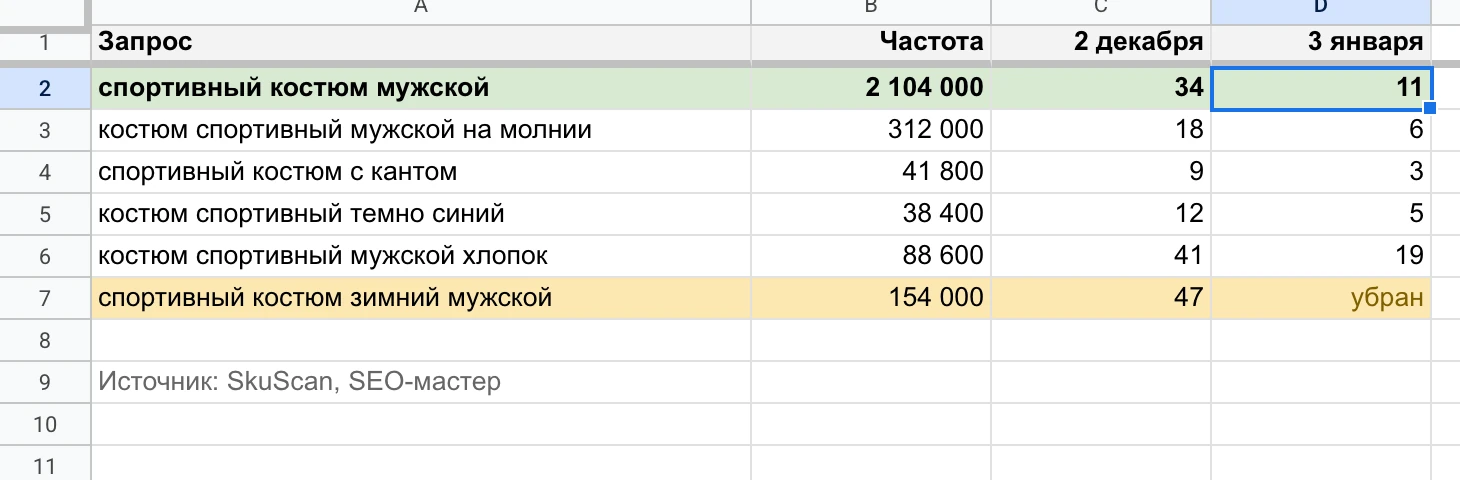 Таблица места главного костюма по запросам: день правки и конец декабря.