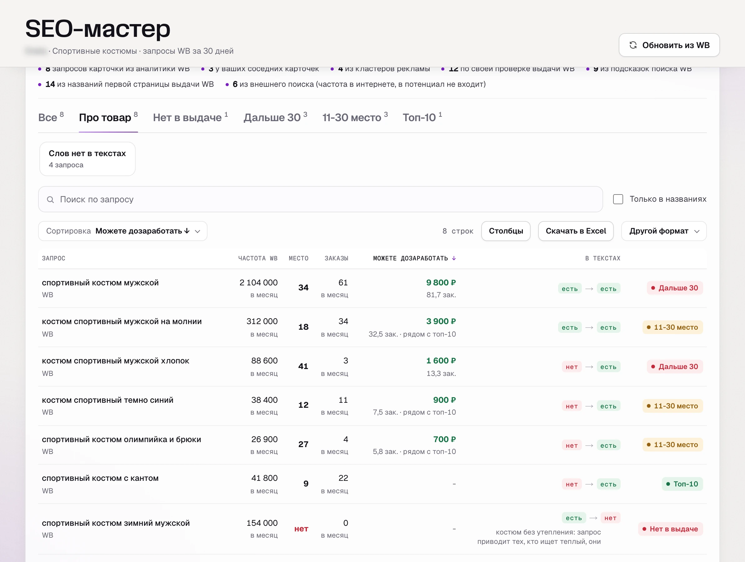 SEO-мастер, ядро главного костюма: места по запросам, частота, сколько недобираем; «для бега» и «зимний» помечены как нерелевантные.